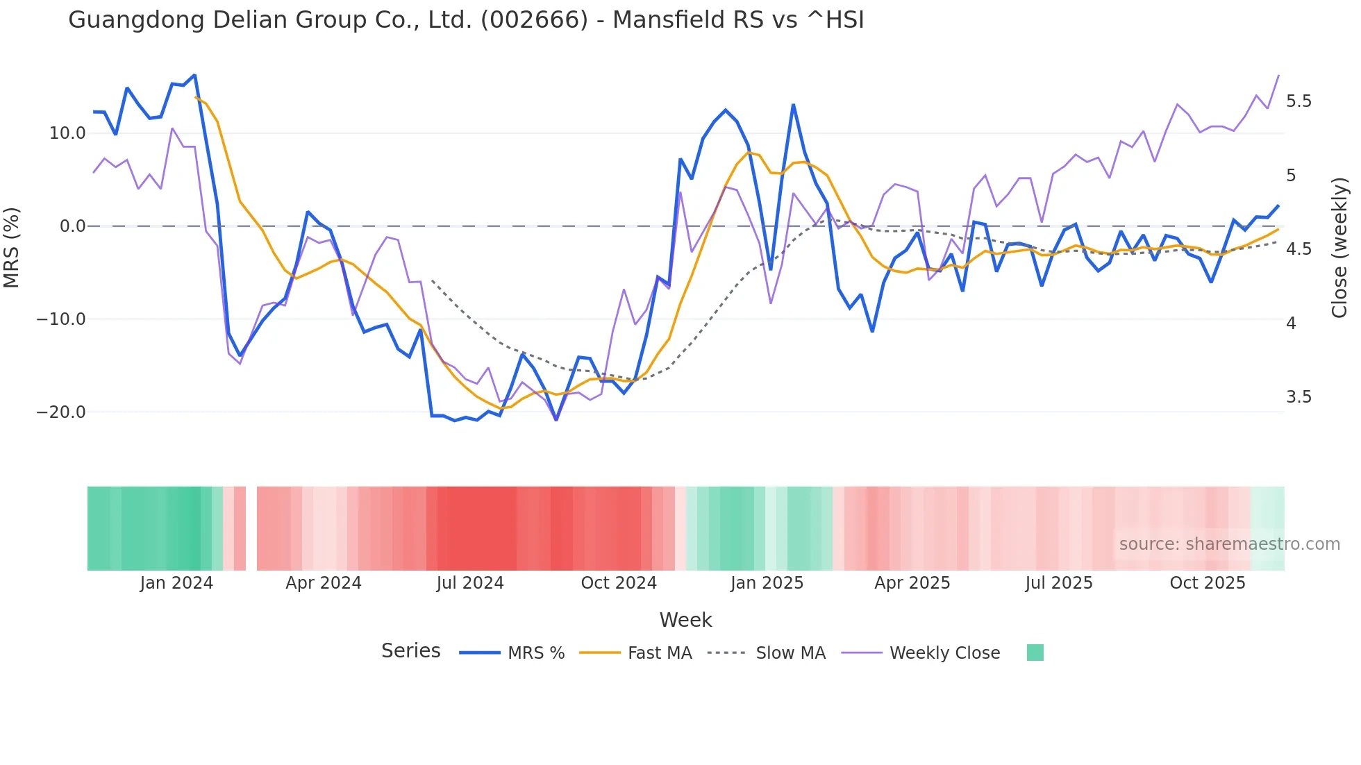 002666 Mansfield Relative Strength chart