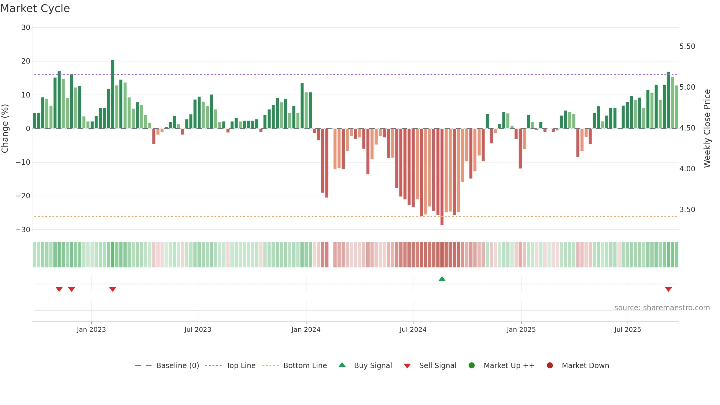 002666 weekly Market Cycle chart, closing 2025-09-22.