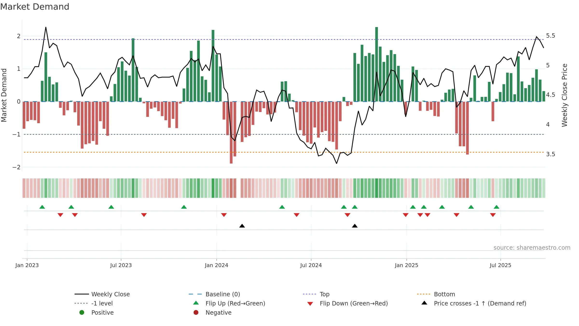 002666 weekly Market Demand chart, closing 2025-09-22.