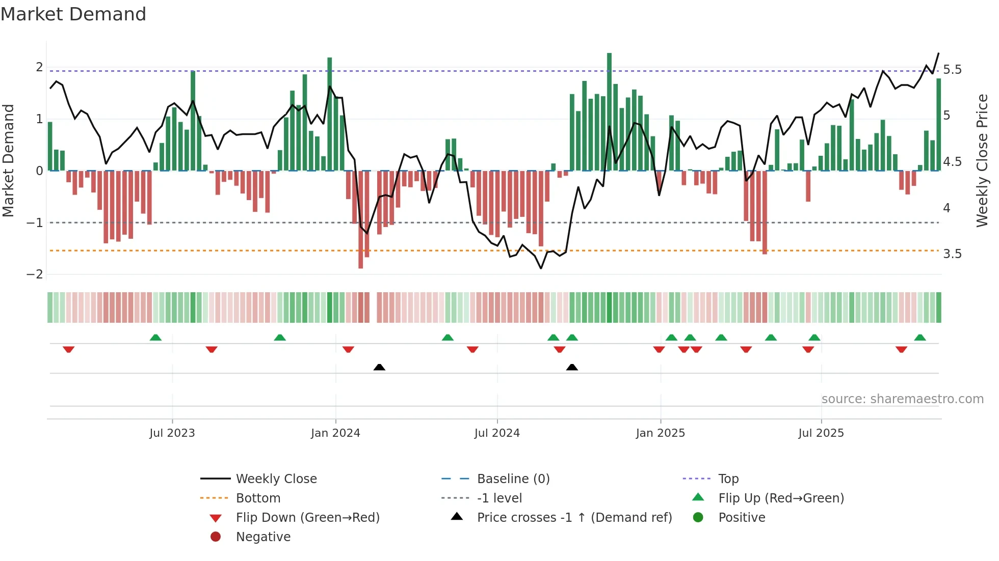 002666 weekly Market Demand chart