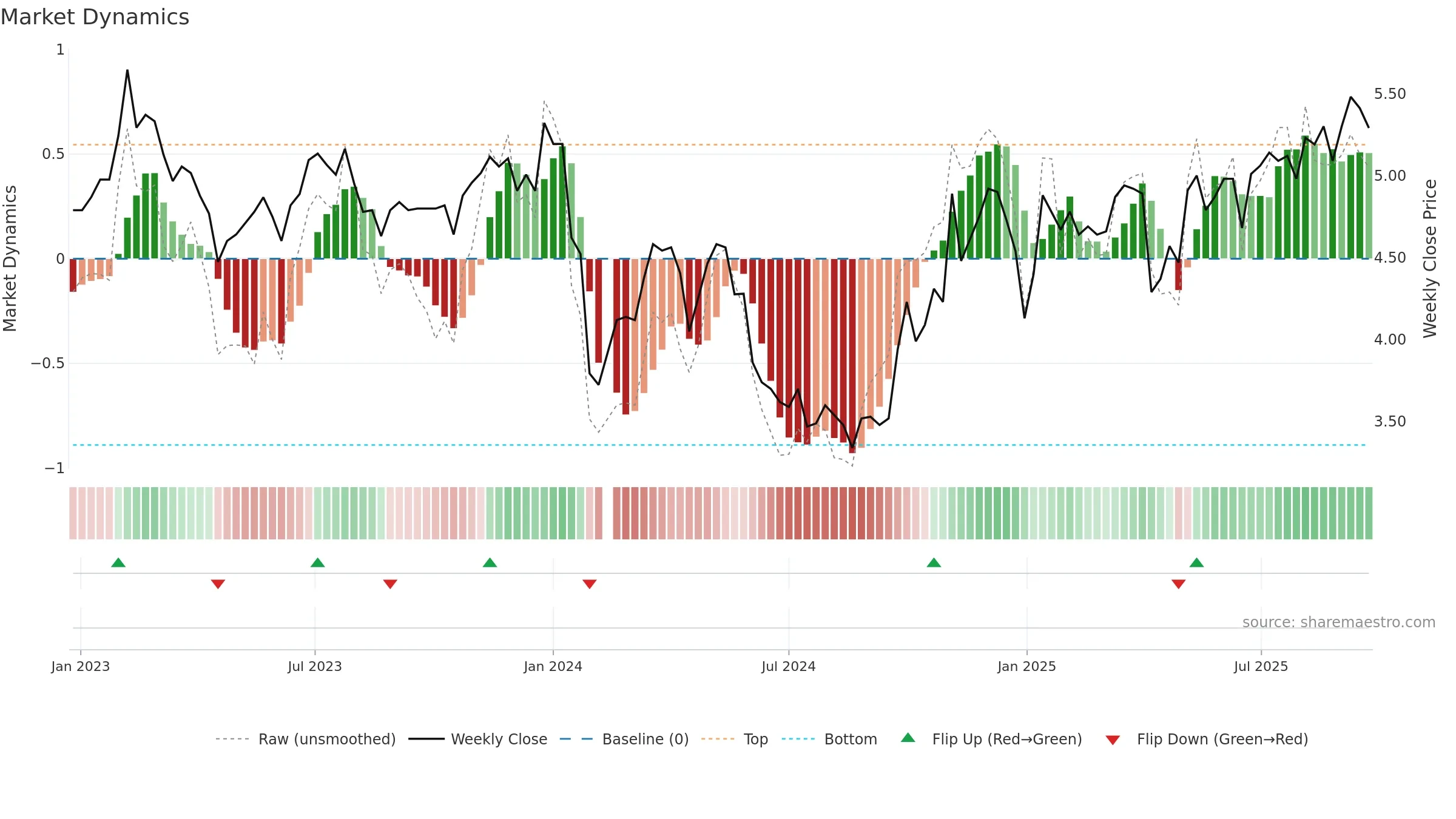 002666 weekly Market Dynamics chart, closing 2025-09-22.