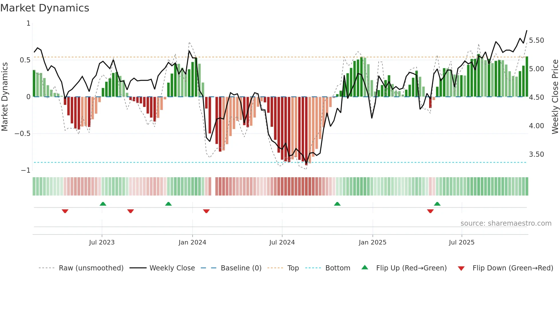 002666 weekly Market Dynamics chart