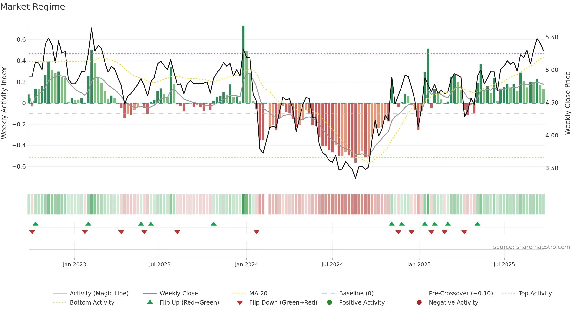002666 weekly Market Snapshot chart, closing 2025-09-22.