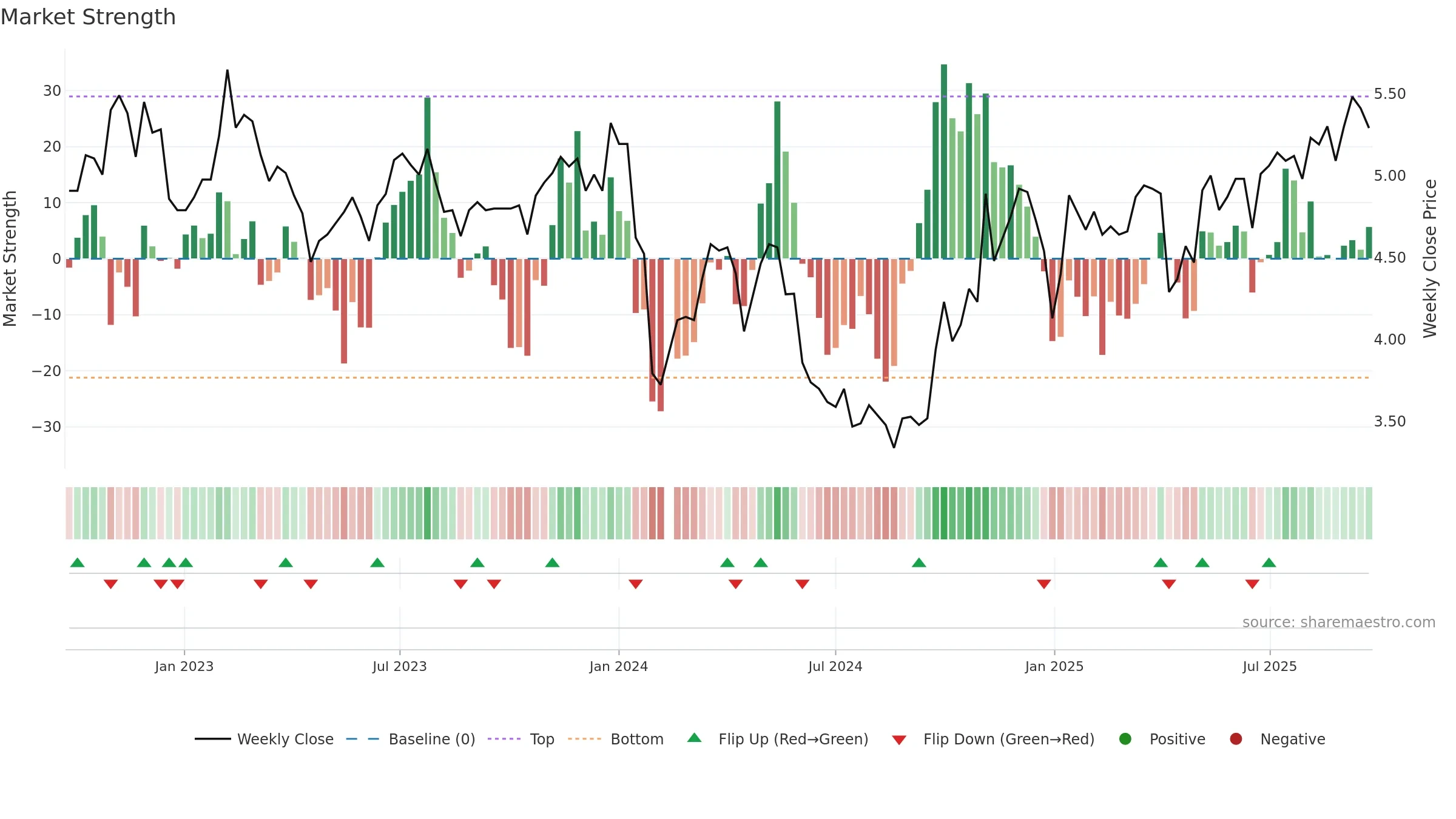 002666 weekly Market Strength chart, closing 2025-09-22.
