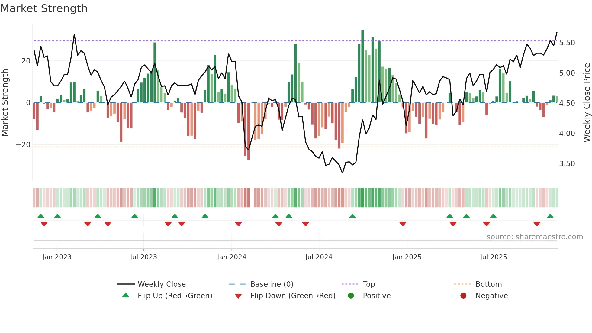 002666 weekly Market Strength chart