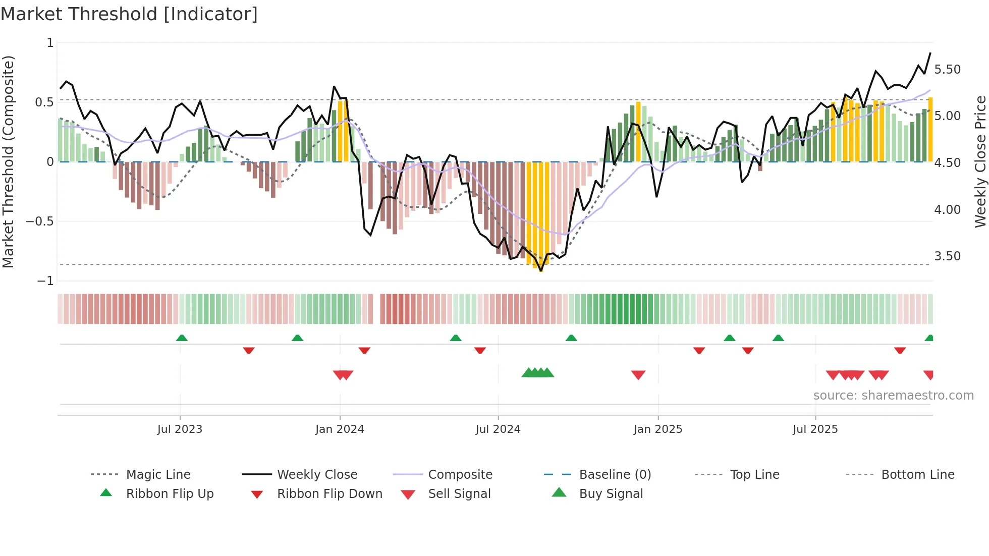 002666 weekly Market Threshold chart