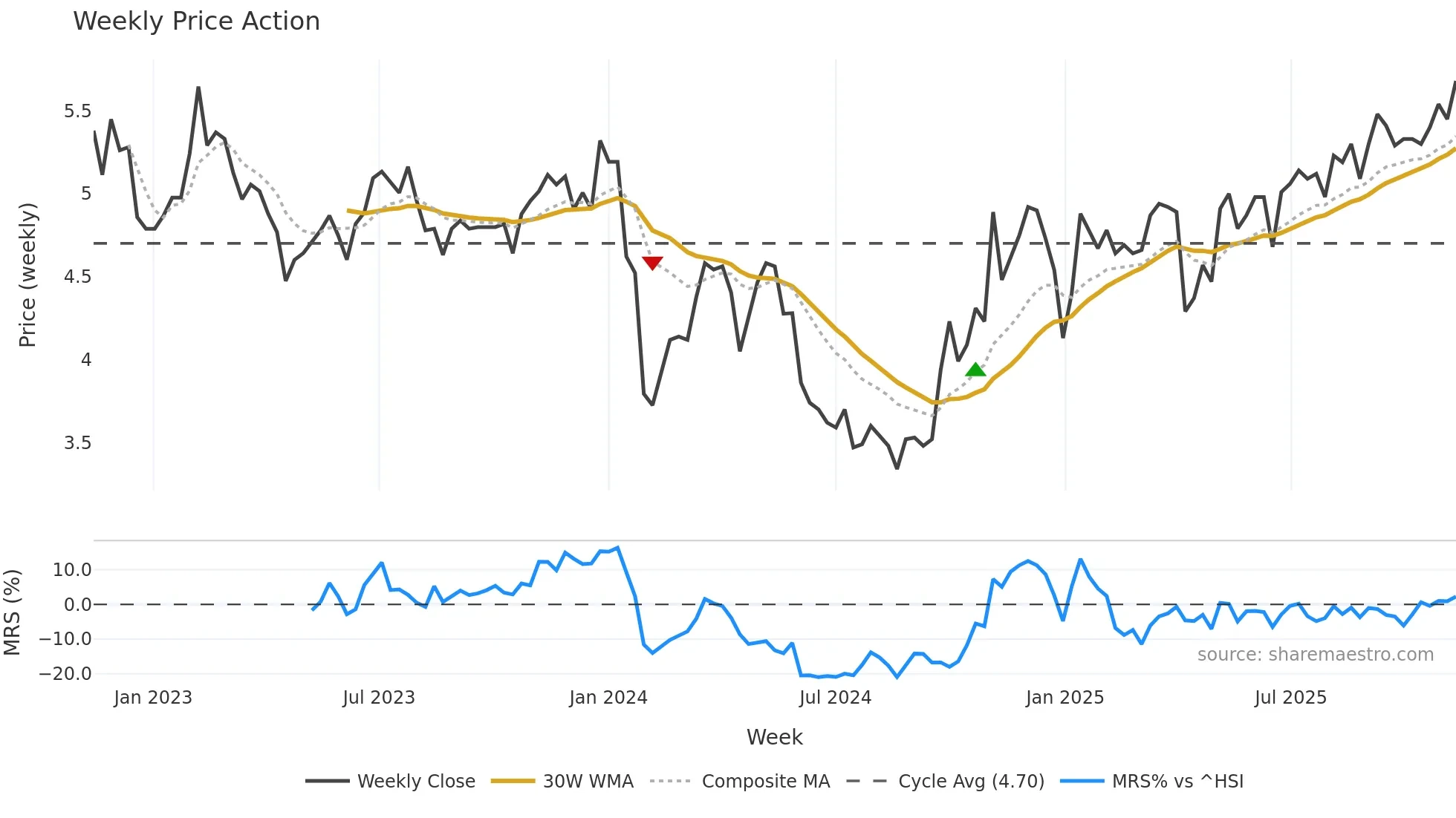 002666 weekly Price Action chart, closing 2025-11-10