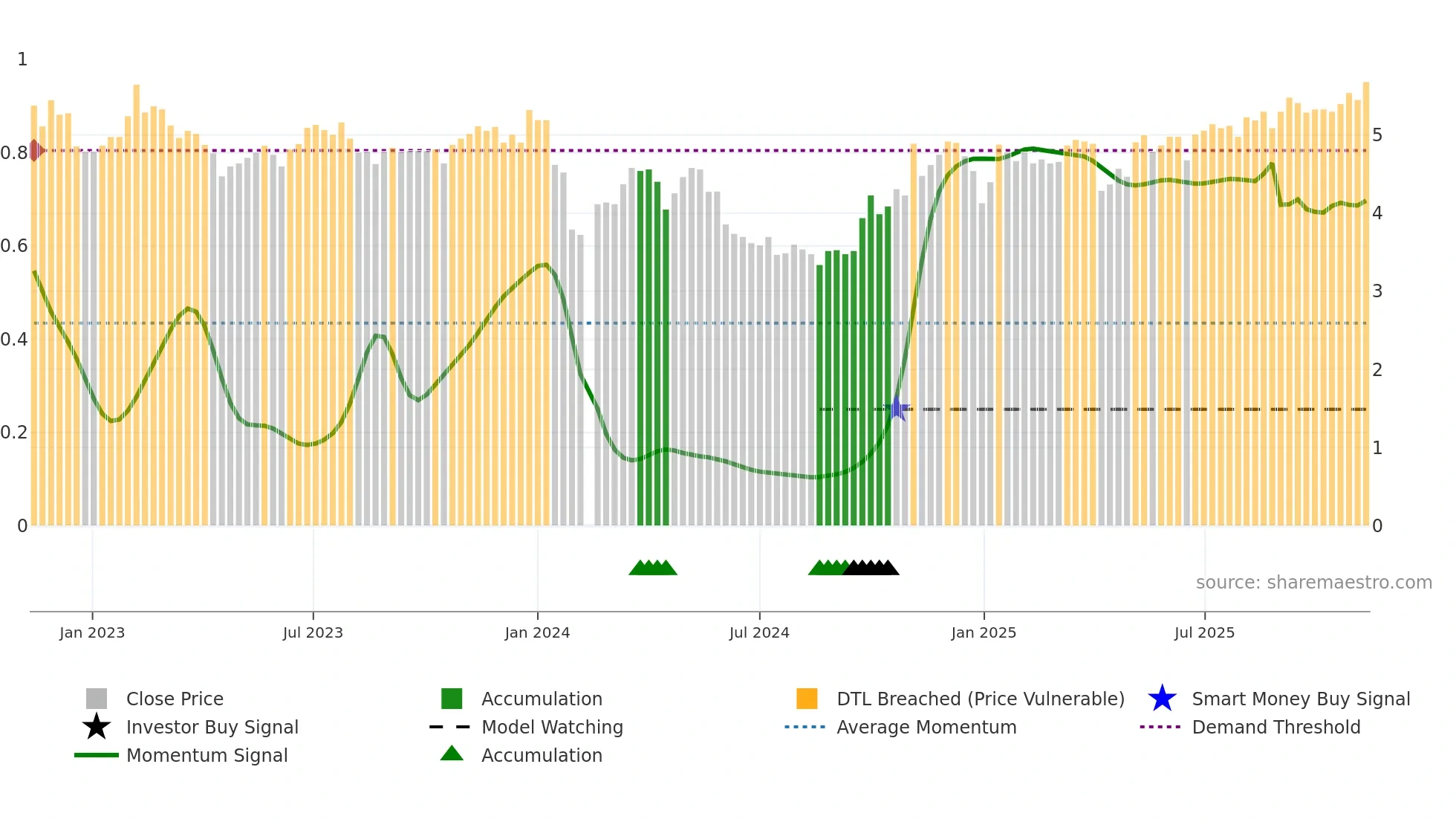 002666 weekly Smart Money chart