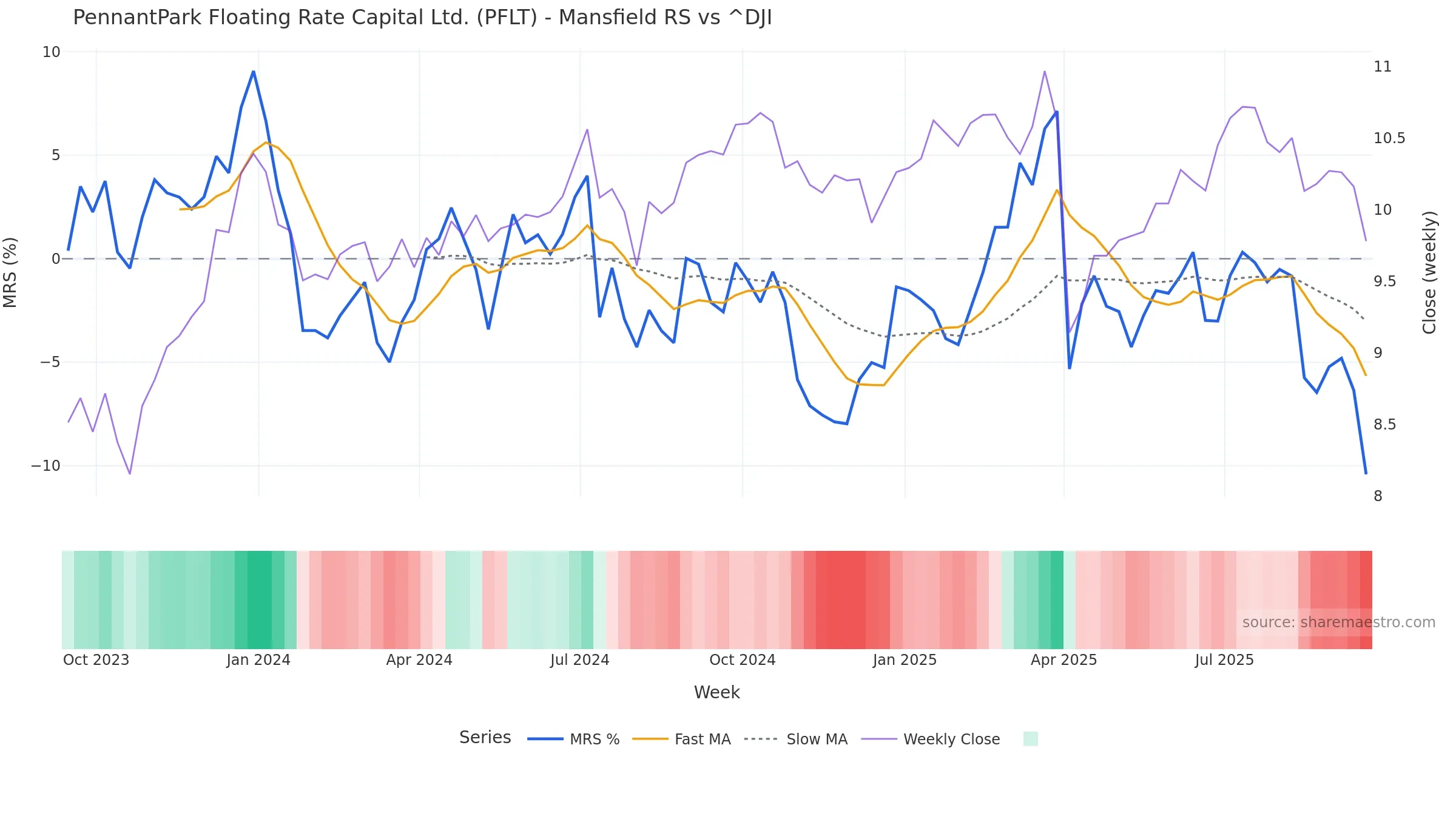 PFLT Mansfield Relative Strength vs ^DJI — weekly