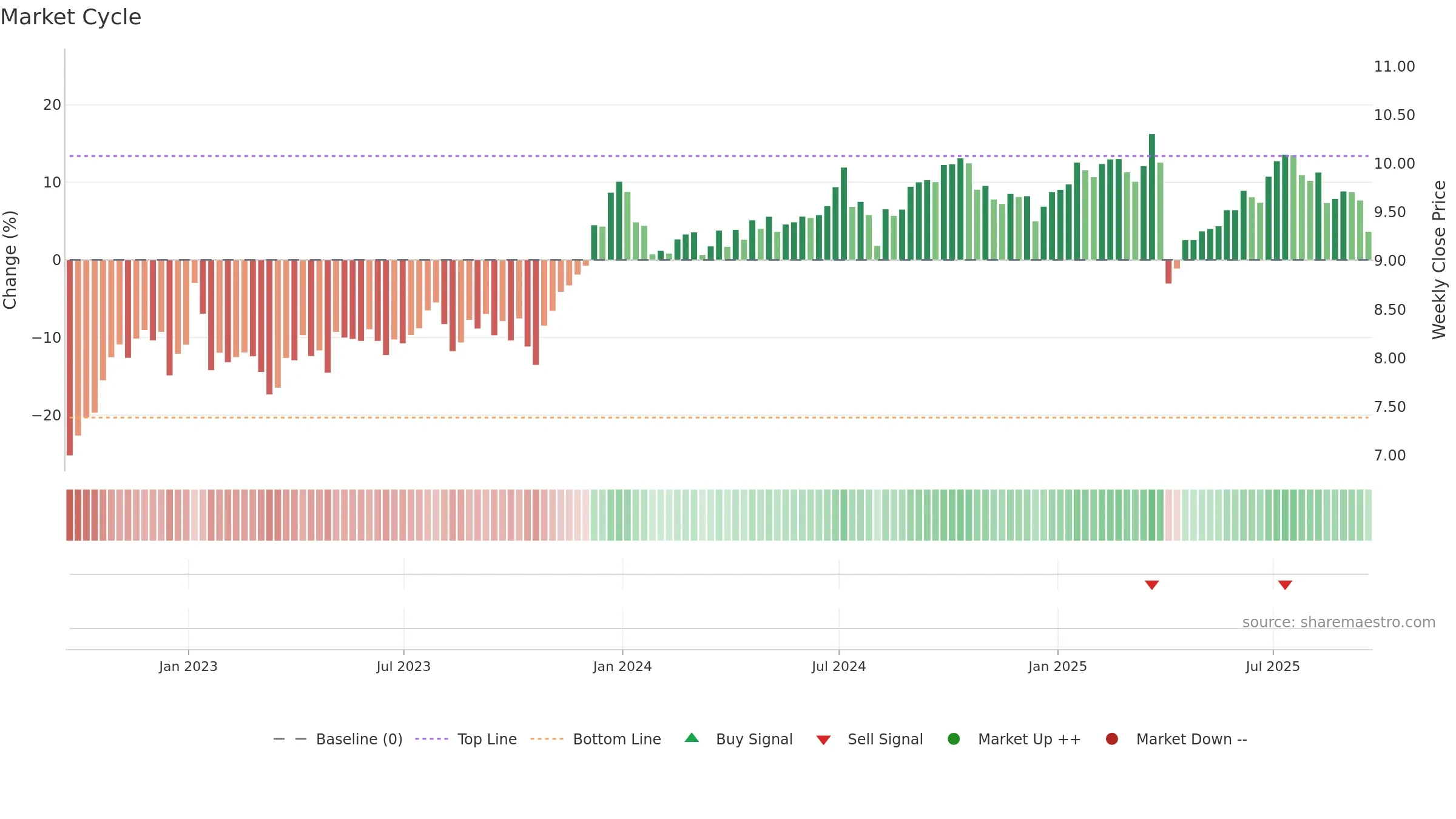 PFLT weekly Market Cycle chart, closing 2025-09-19.