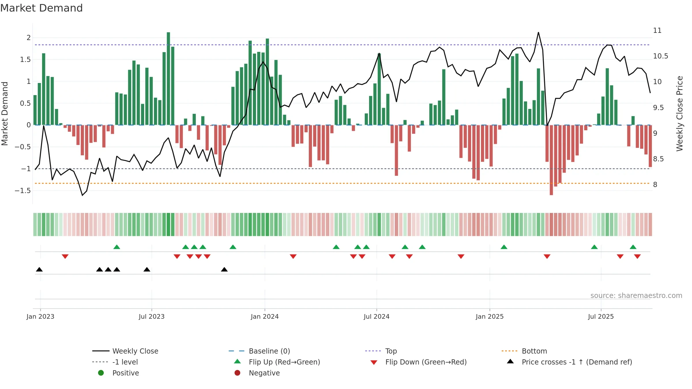 PFLT weekly Market Demand chart, closing 2025-09-19.
