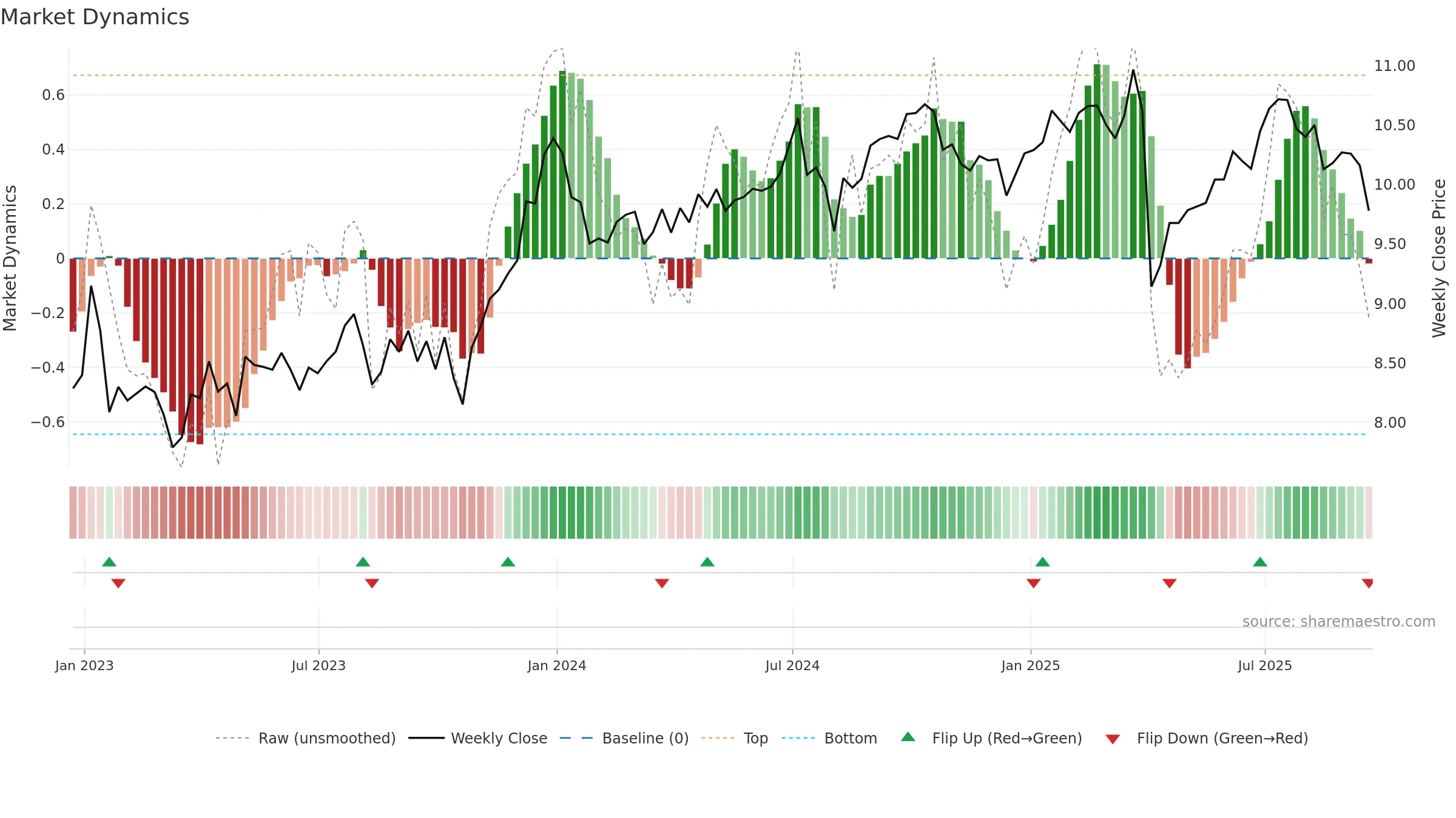 PFLT weekly Market Dynamics chart, closing 2025-09-19.