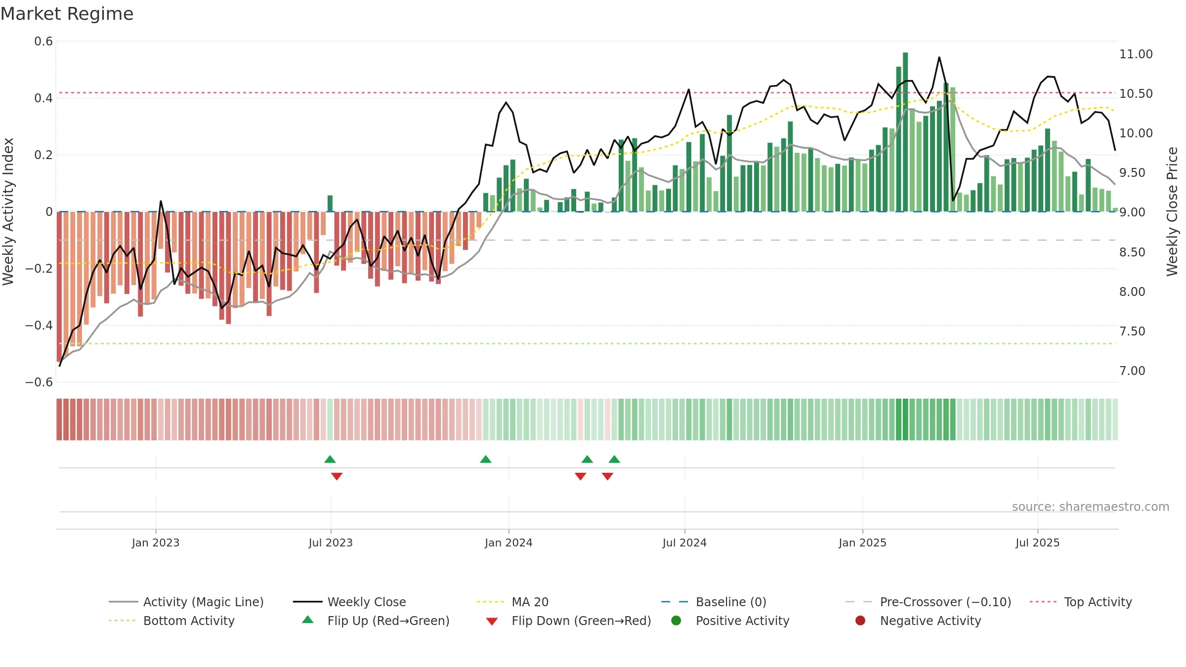 PFLT weekly Market Snapshot chart, closing 2025-09-19.