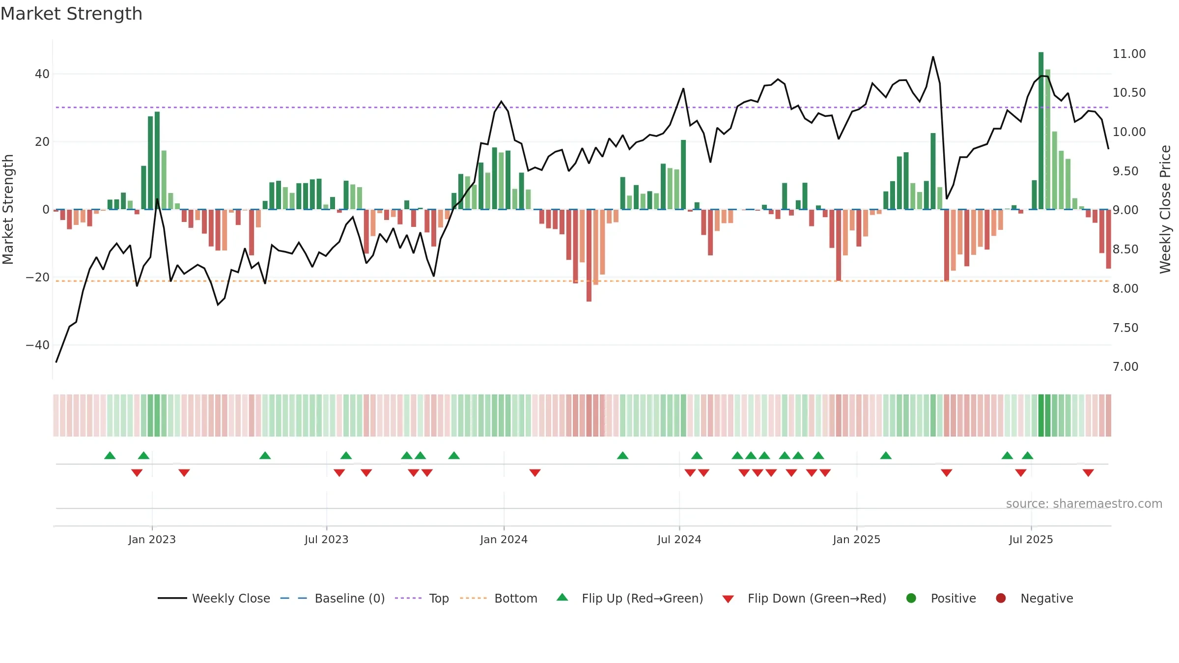 PFLT weekly Market Strength chart, closing 2025-09-19.