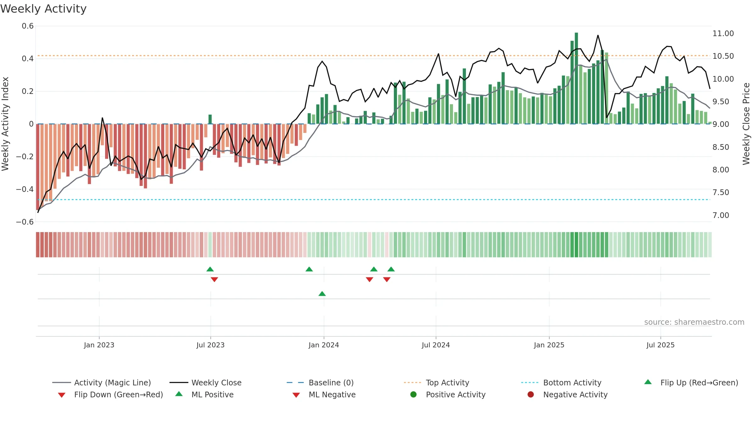 PFLT weekly Activity chart, closing 2025-09-19.