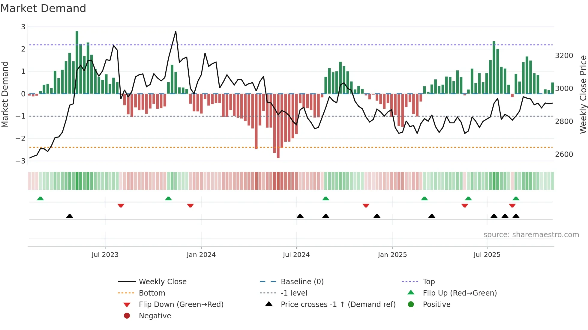 2810 weekly Market Demand chart