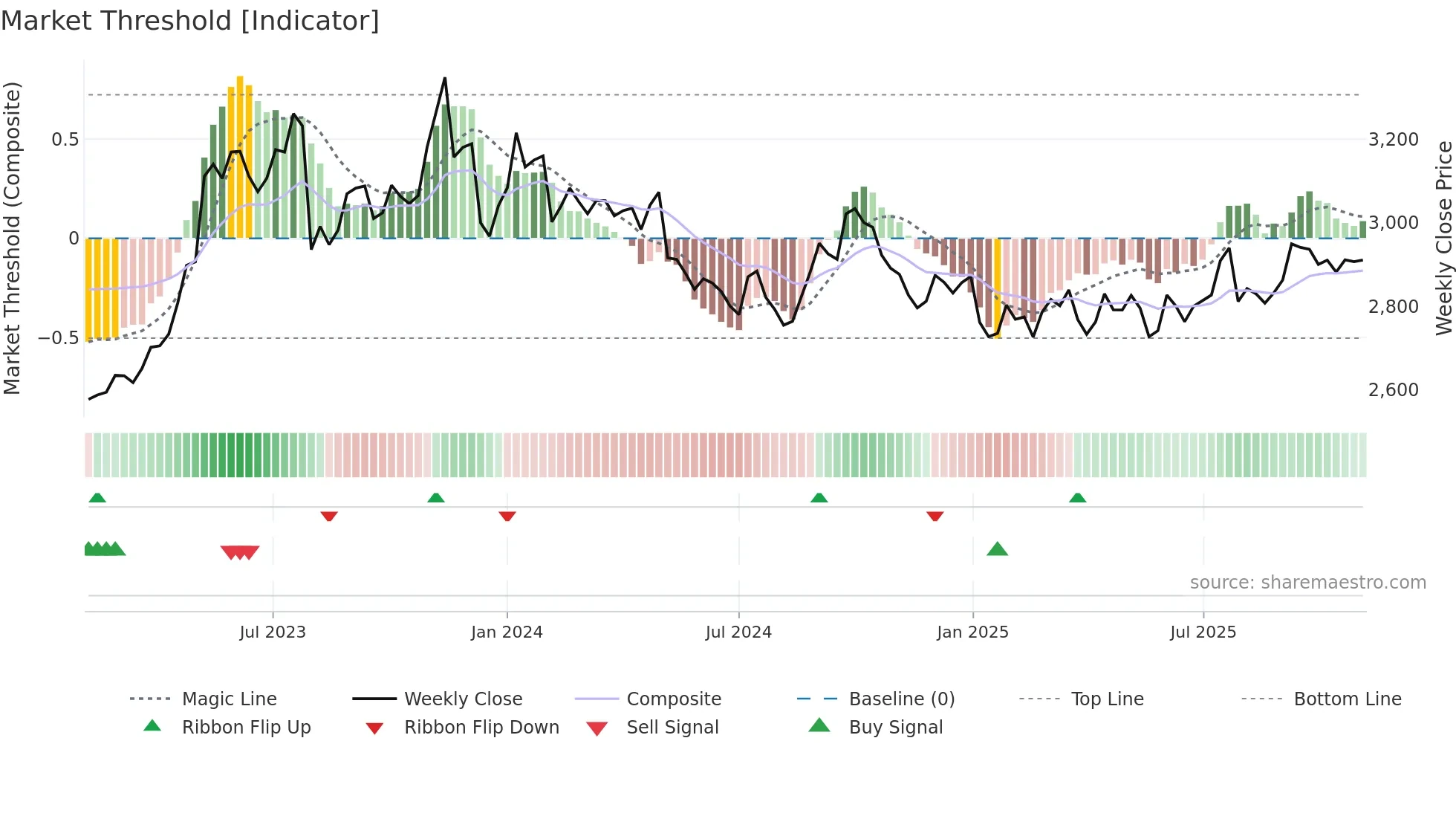 2810 weekly Market Threshold chart