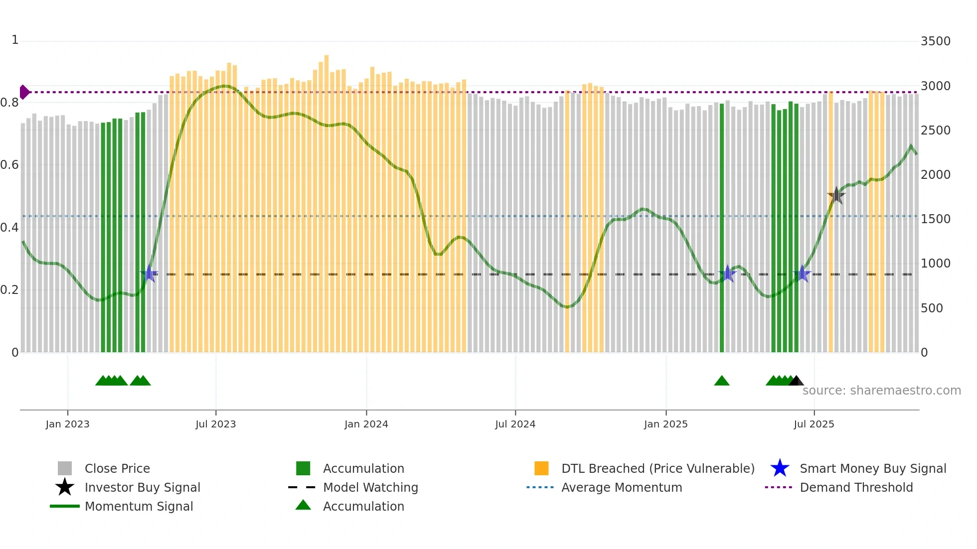 2810 weekly Smart Money chart