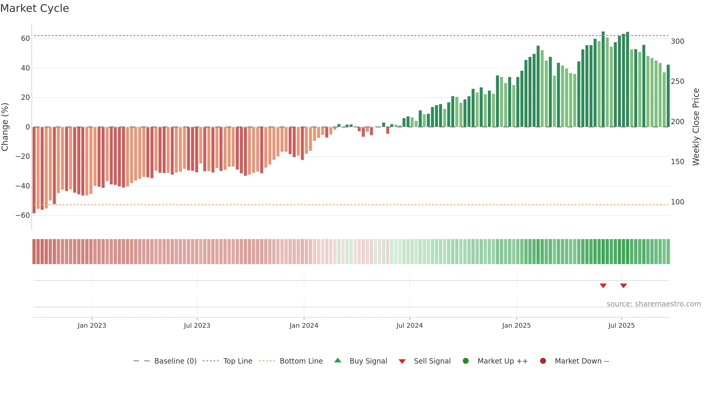 SAP weekly Market Cycle chart, closing 2025-09-19.