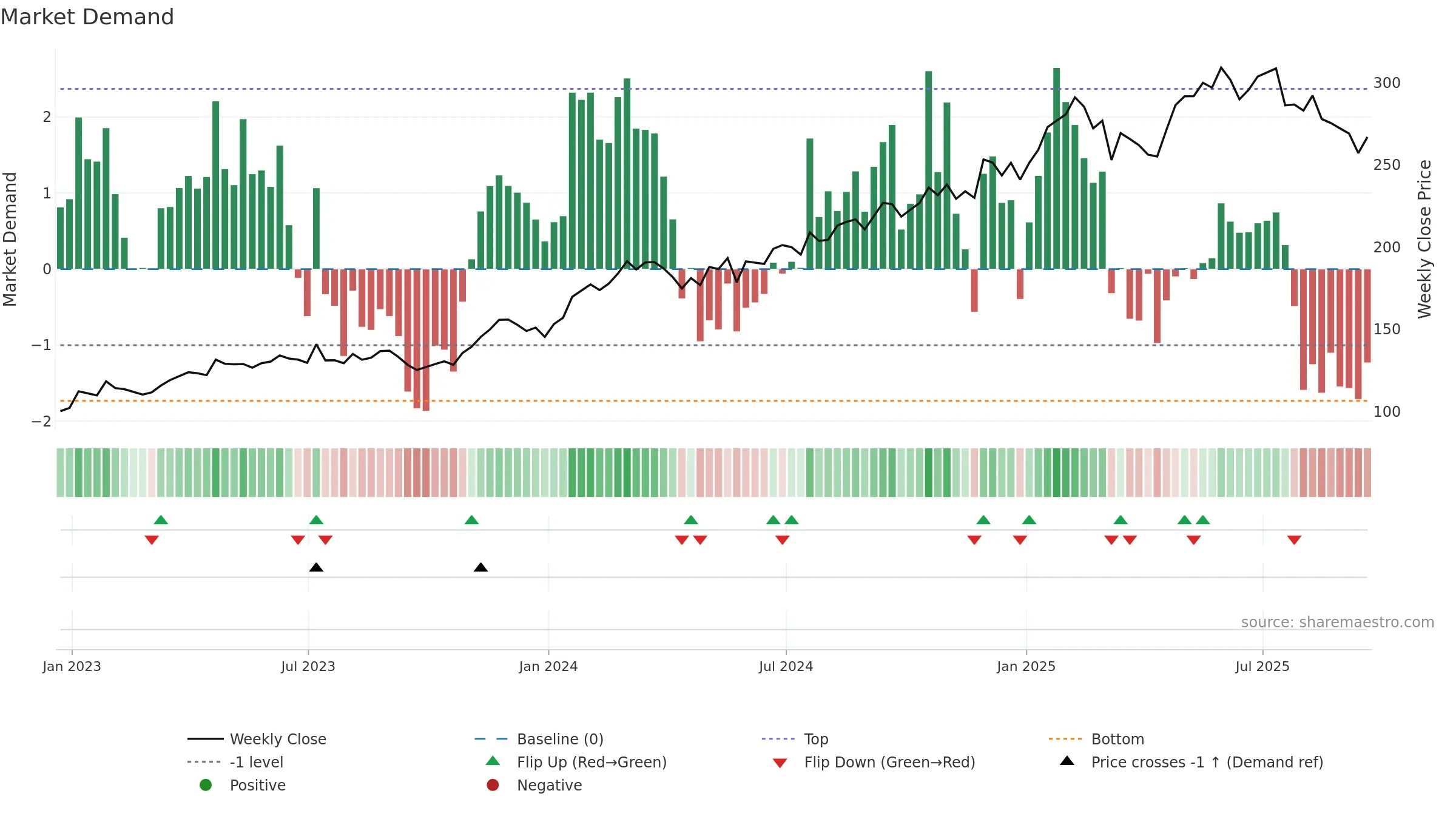 SAP weekly Market Demand chart, closing 2025-09-19.