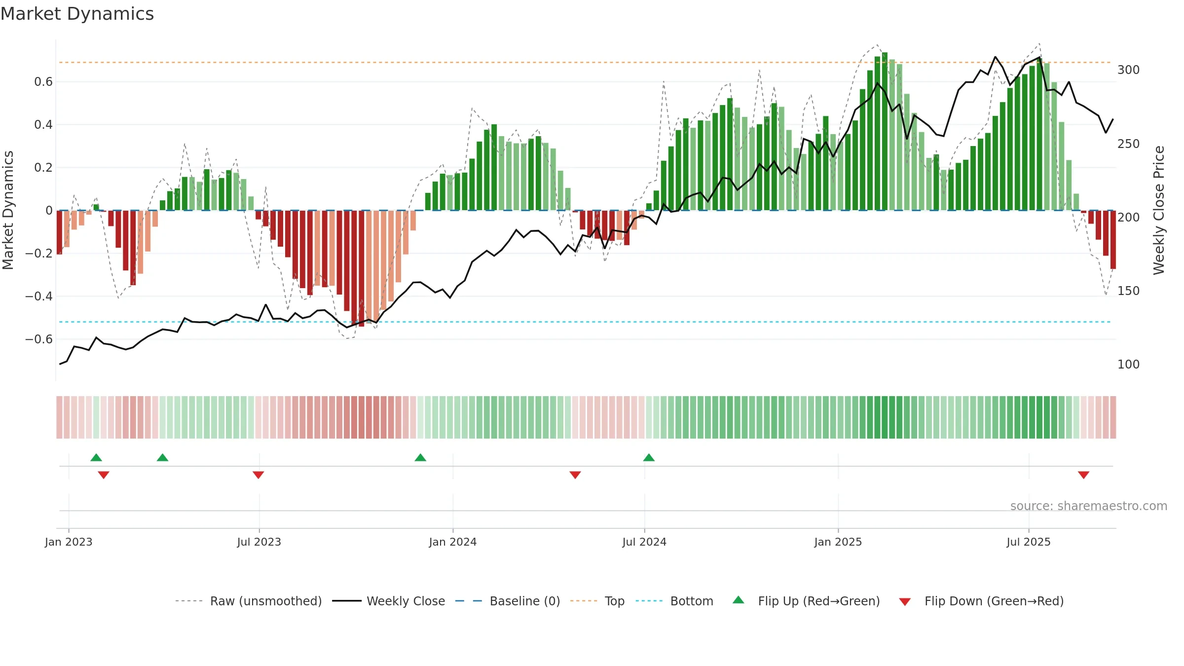SAP weekly Market Dynamics chart, closing 2025-09-19.