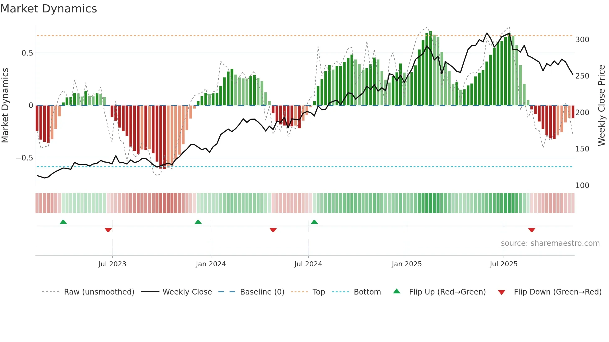SAP weekly Market Dynamics chart