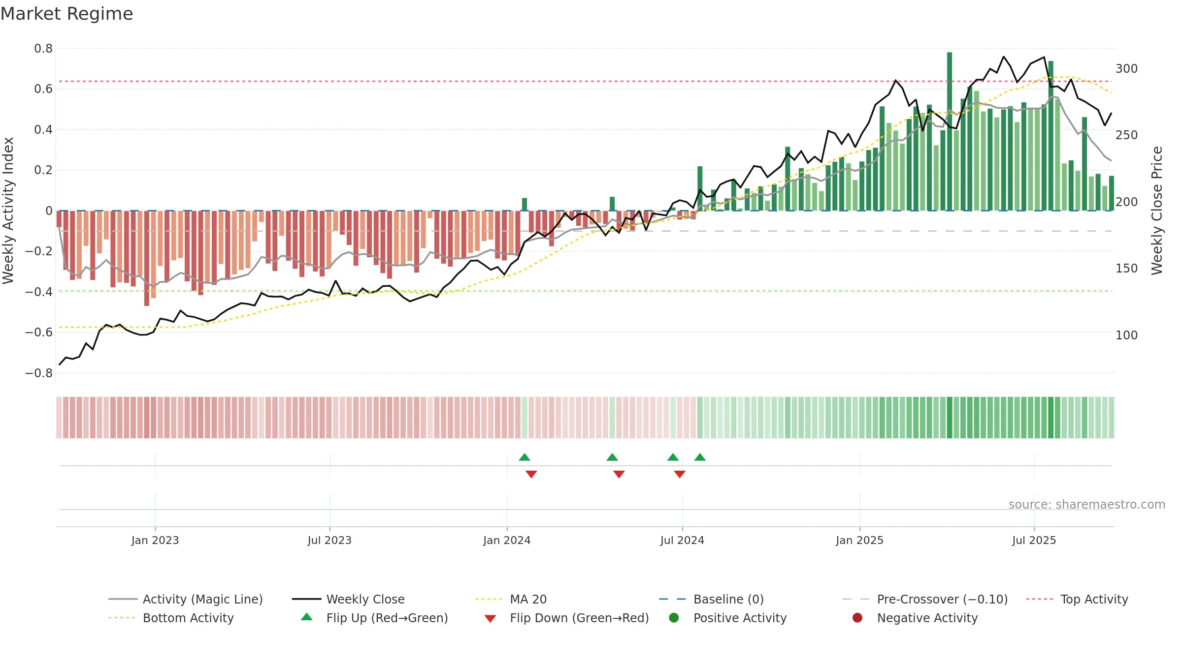 SAP weekly Market Snapshot chart, closing 2025-09-19.