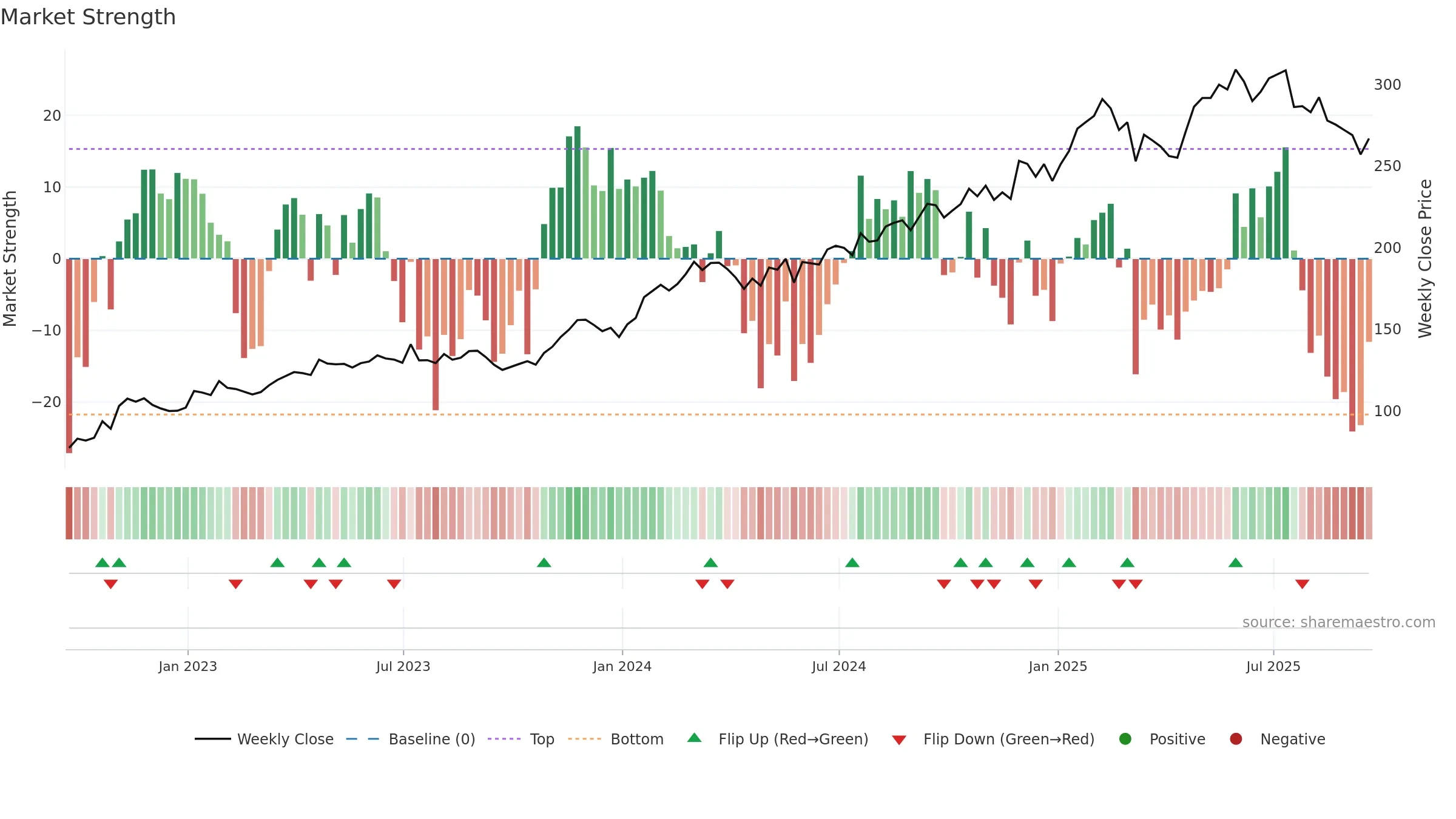 SAP weekly Market Strength chart, closing 2025-09-19.