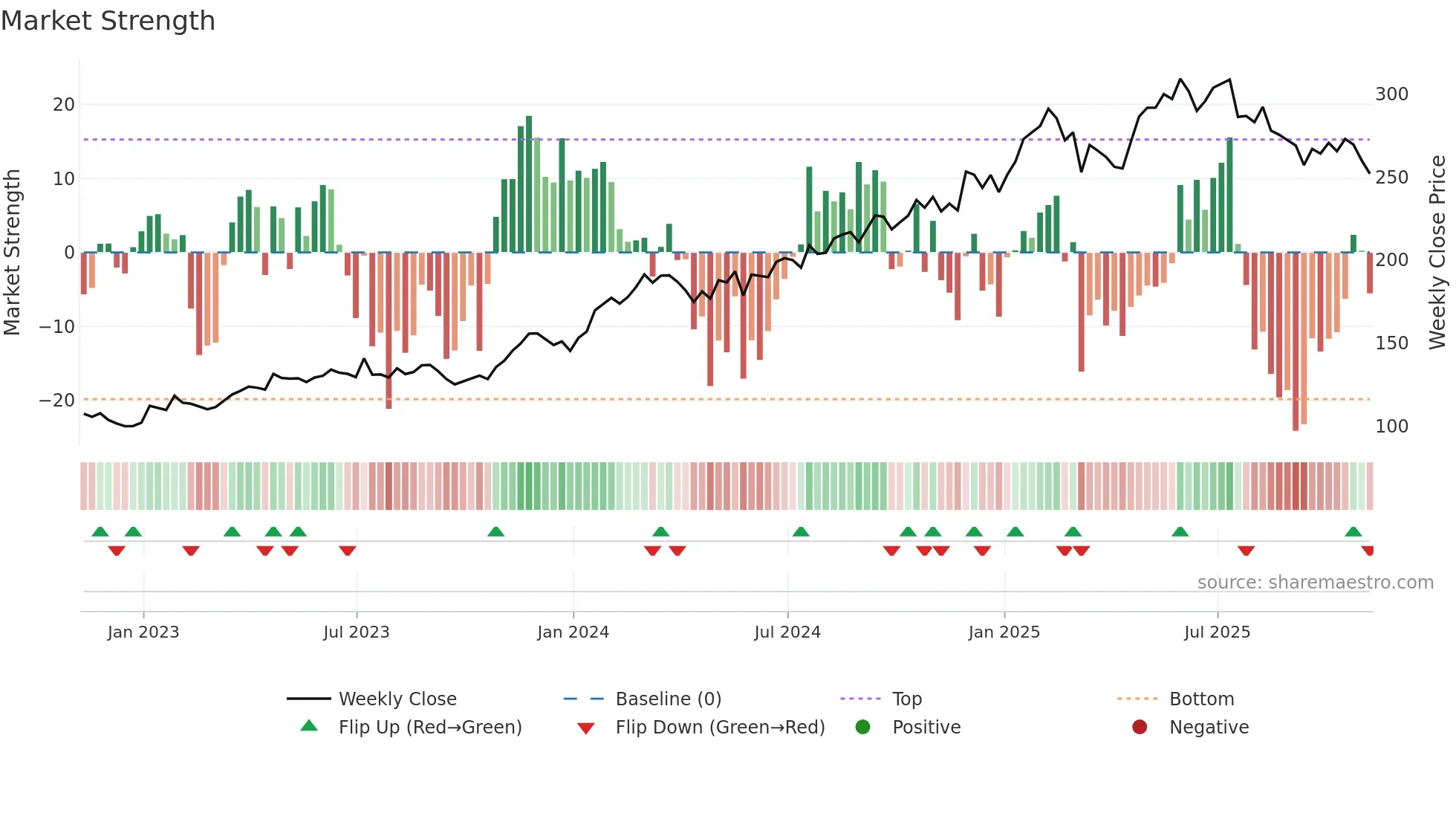 SAP weekly Market Strength chart