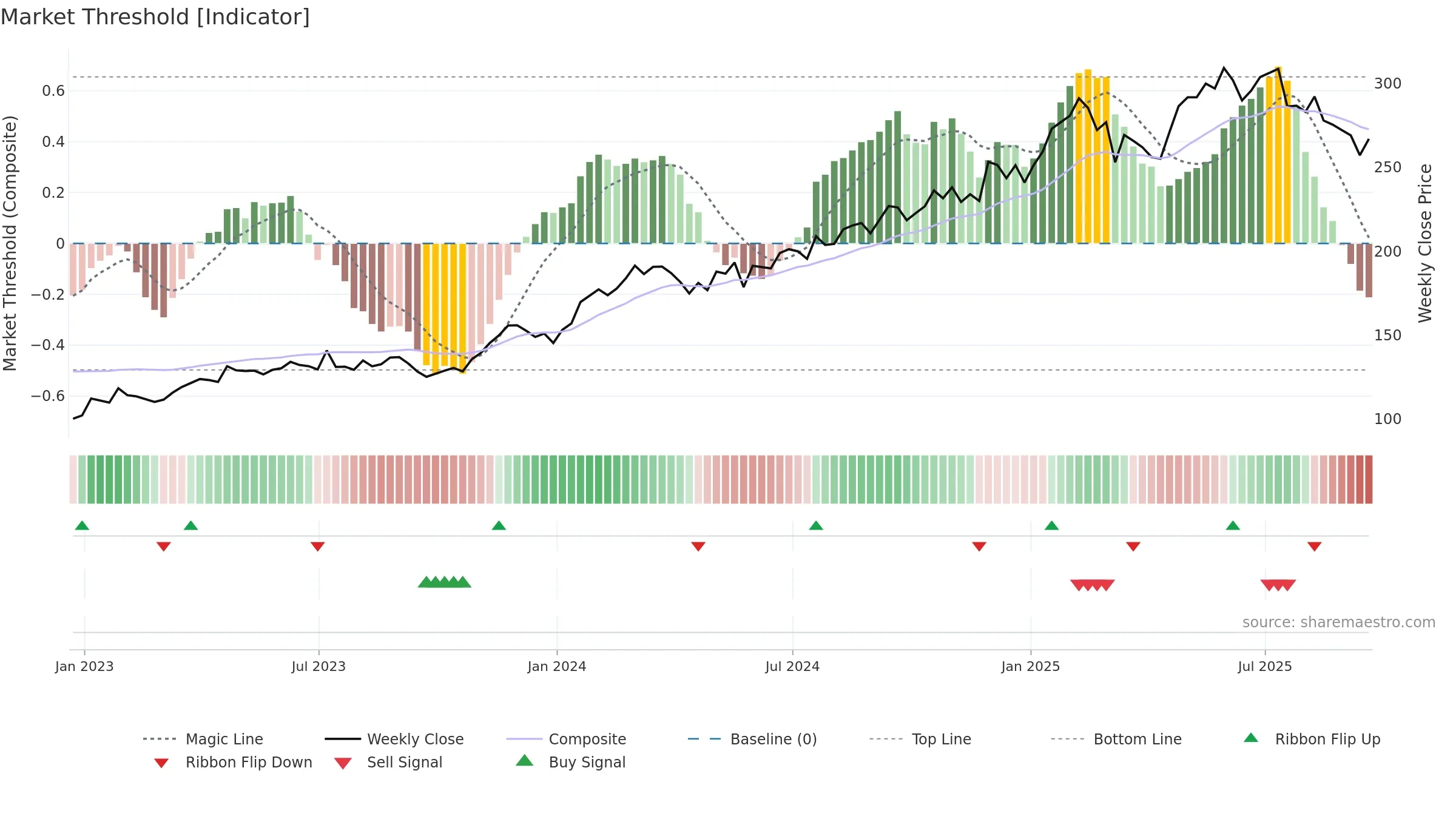 SAP weekly Market Threshold chart, closing 2025-09-19.