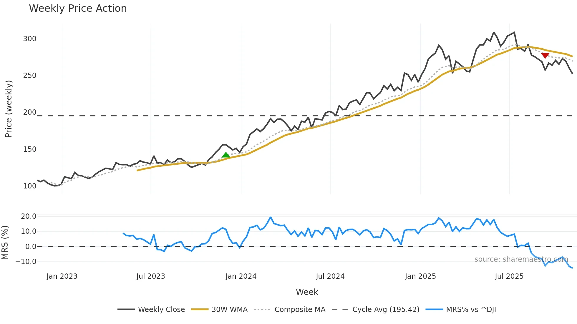 SAP weekly Price Action chart, closing 2025-11-07