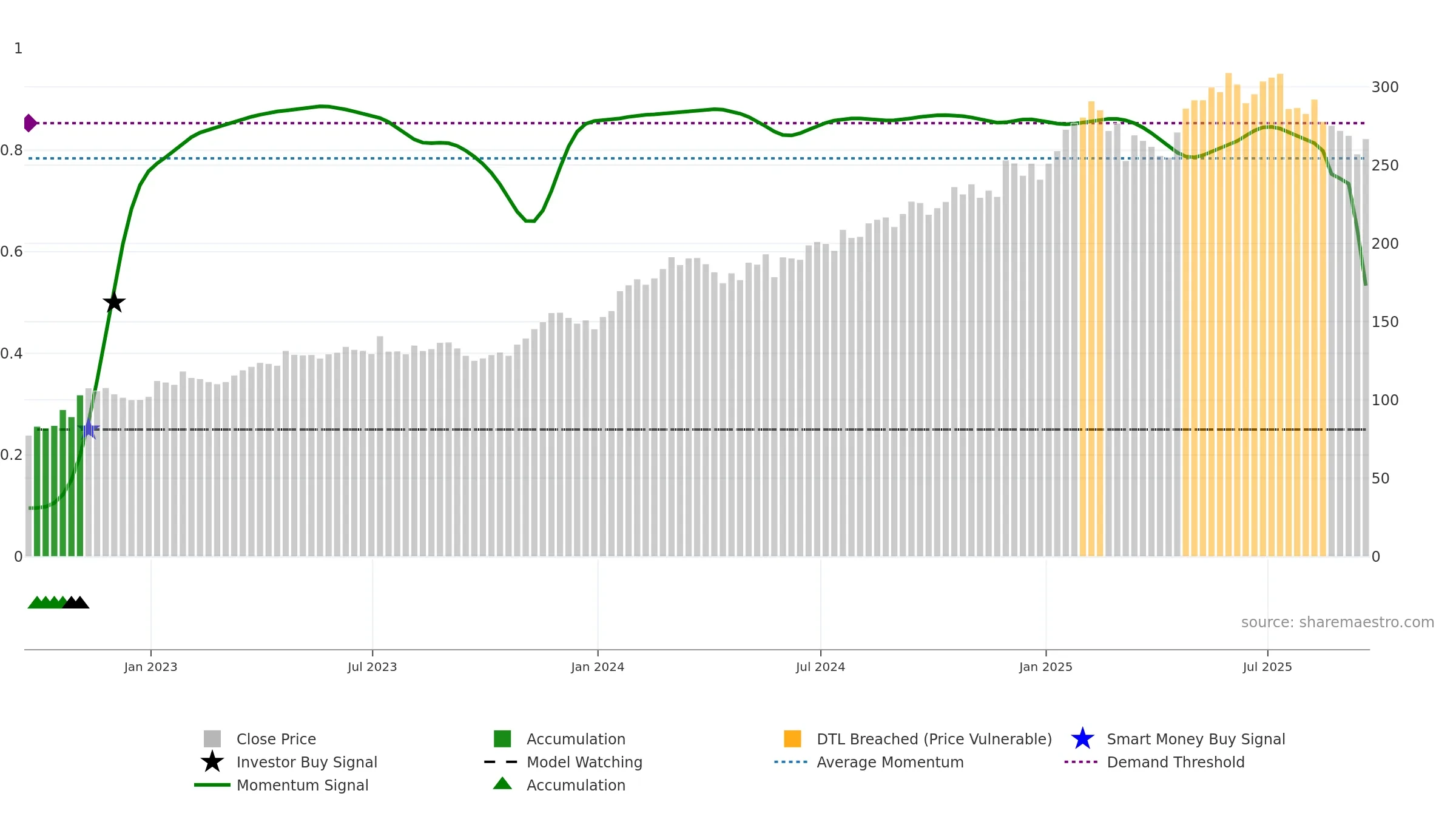 SAP weekly Smart Money chart, closing 2025-09-19.