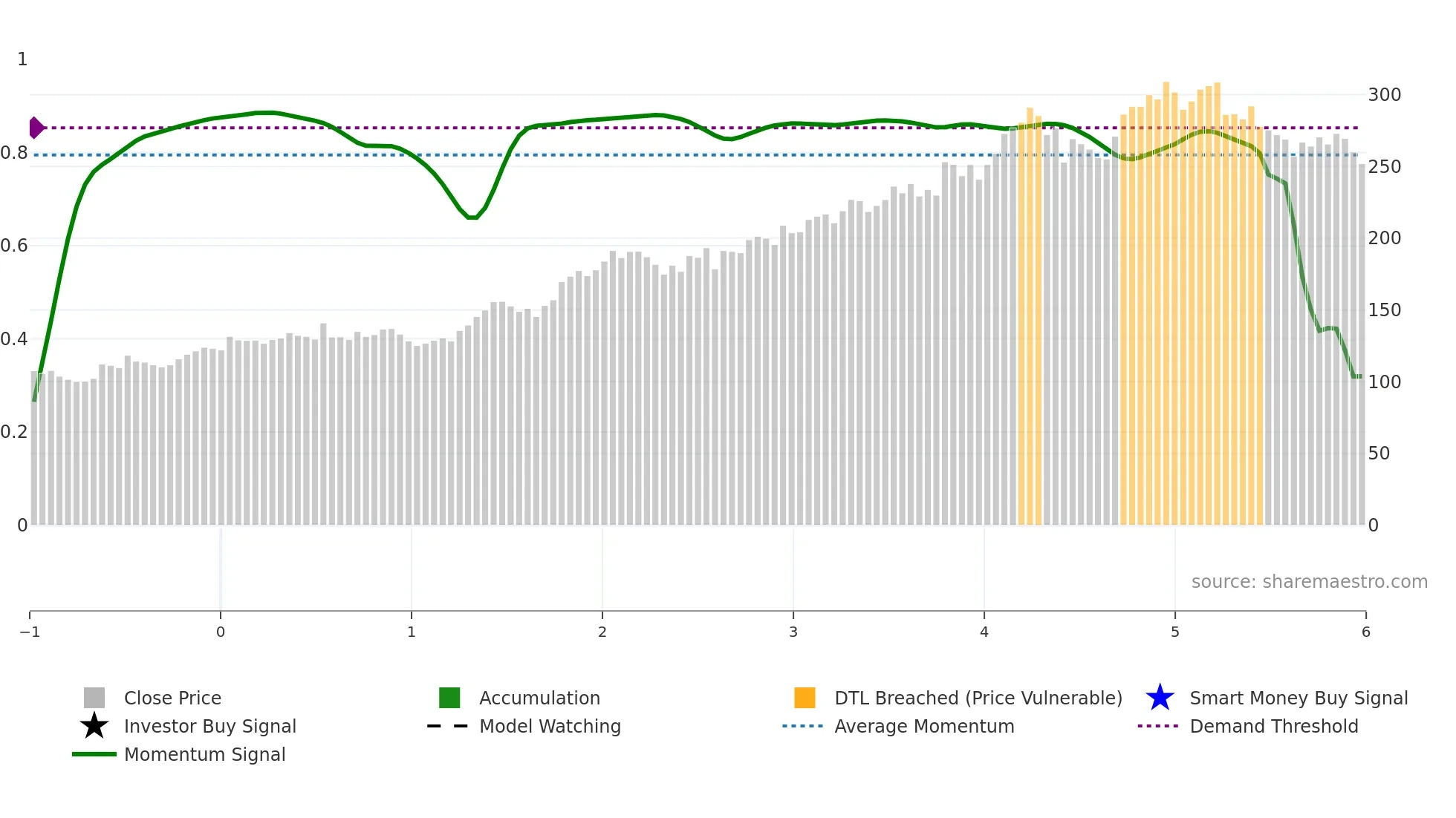 SAP weekly Smart Money chart