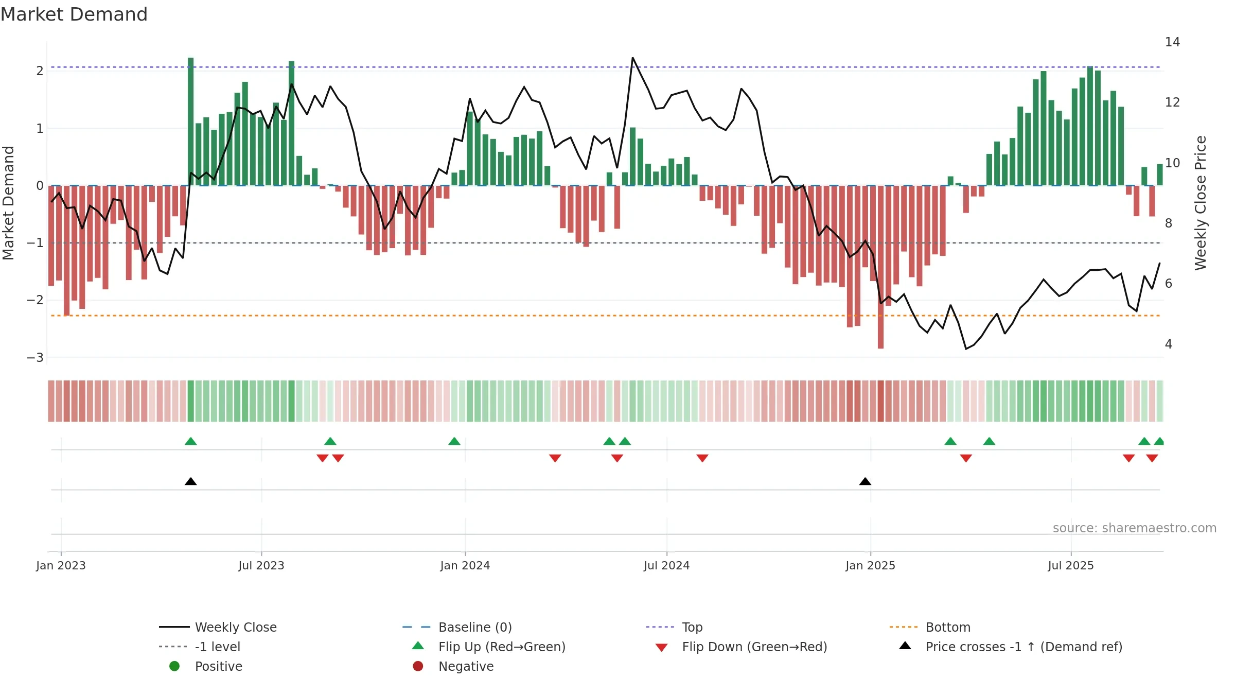 IMTX weekly Market Demand chart, closing 2025-09-19.