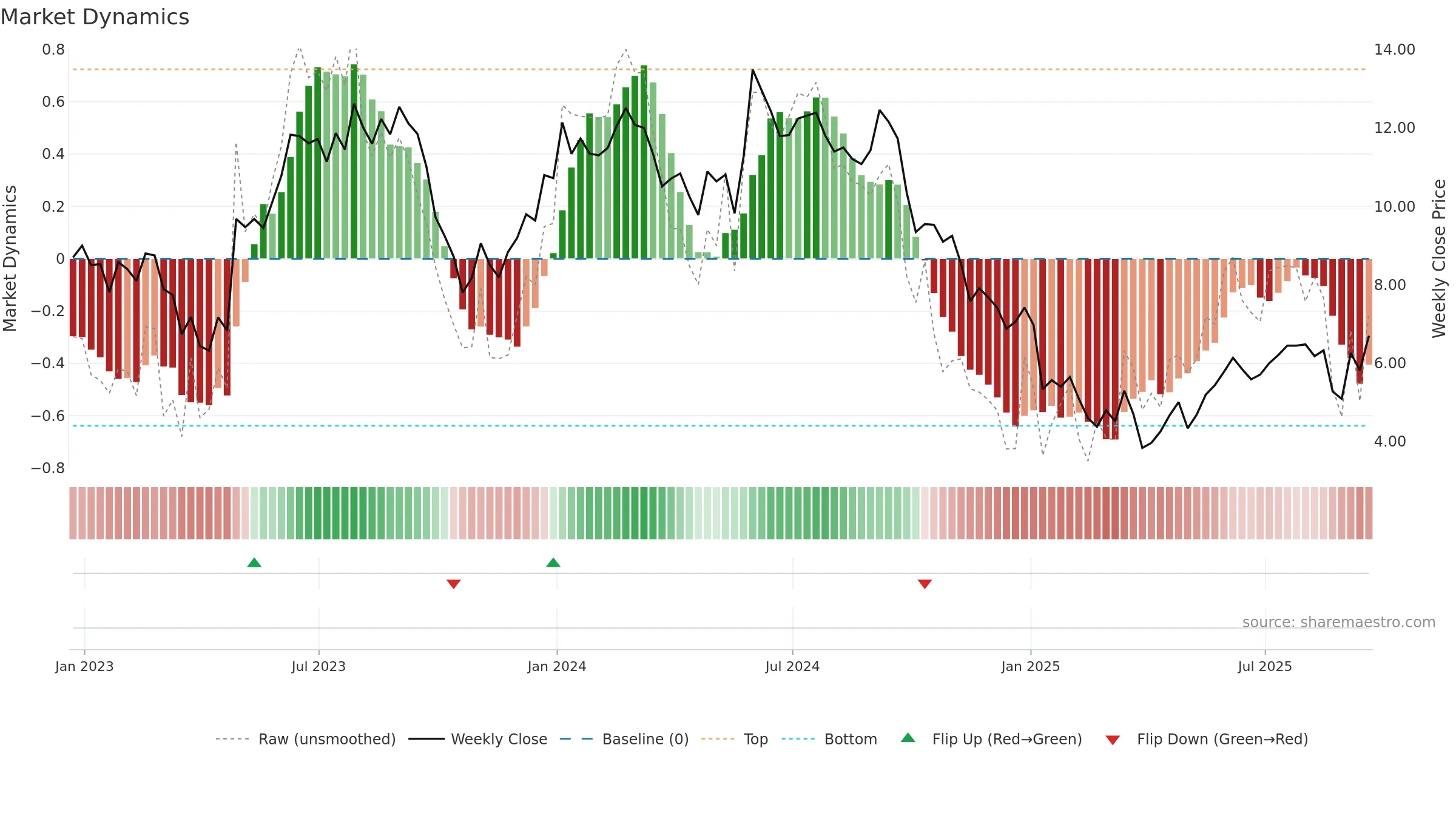 IMTX weekly Market Dynamics chart, closing 2025-09-19.