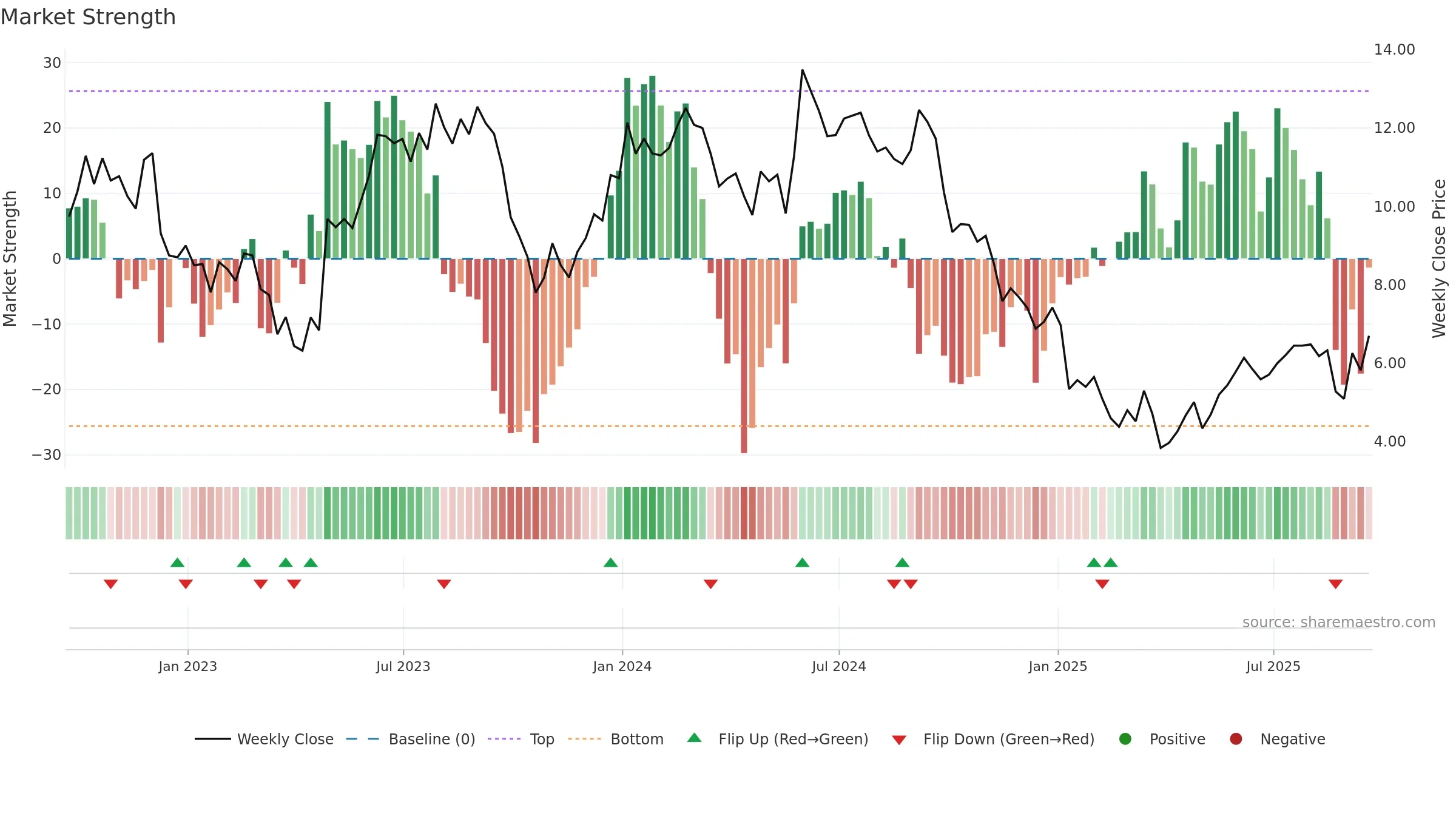 IMTX weekly Market Strength chart, closing 2025-09-19.