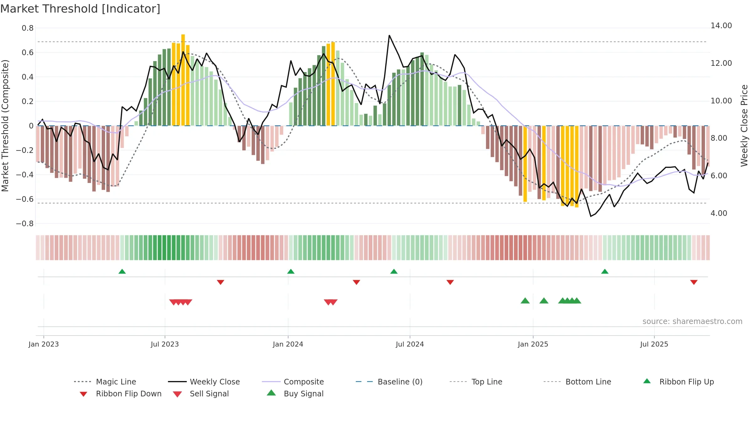 IMTX weekly Market Threshold chart, closing 2025-09-19.