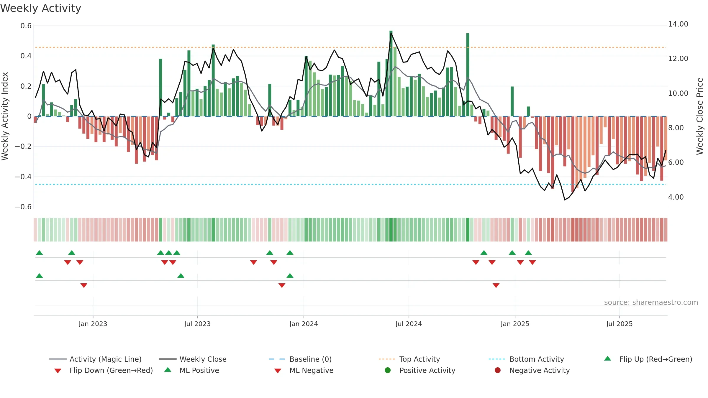 IMTX weekly Activity chart, closing 2025-09-19.