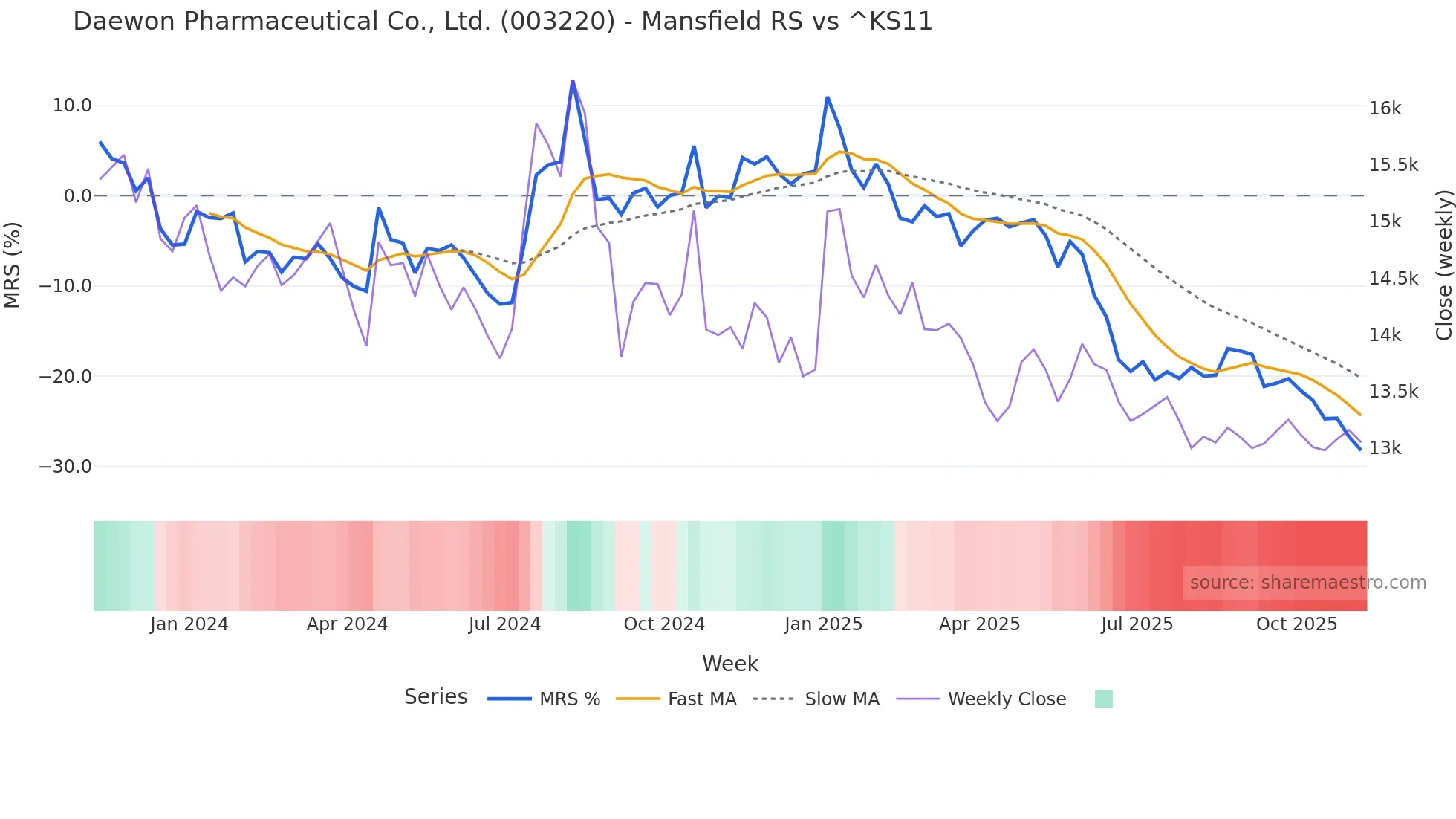 003220 Mansfield Relative Strength chart