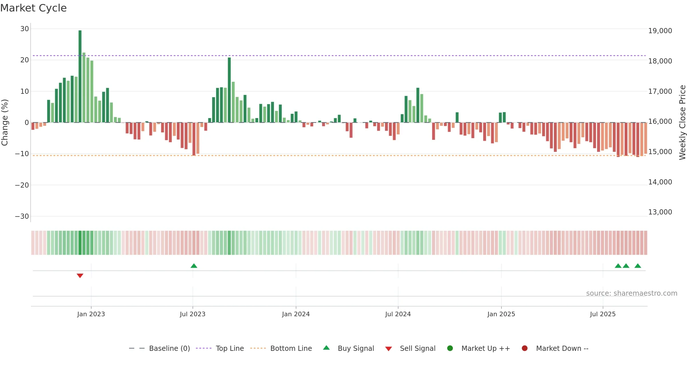 003220 weekly Market Cycle chart, closing 2025-09-15.