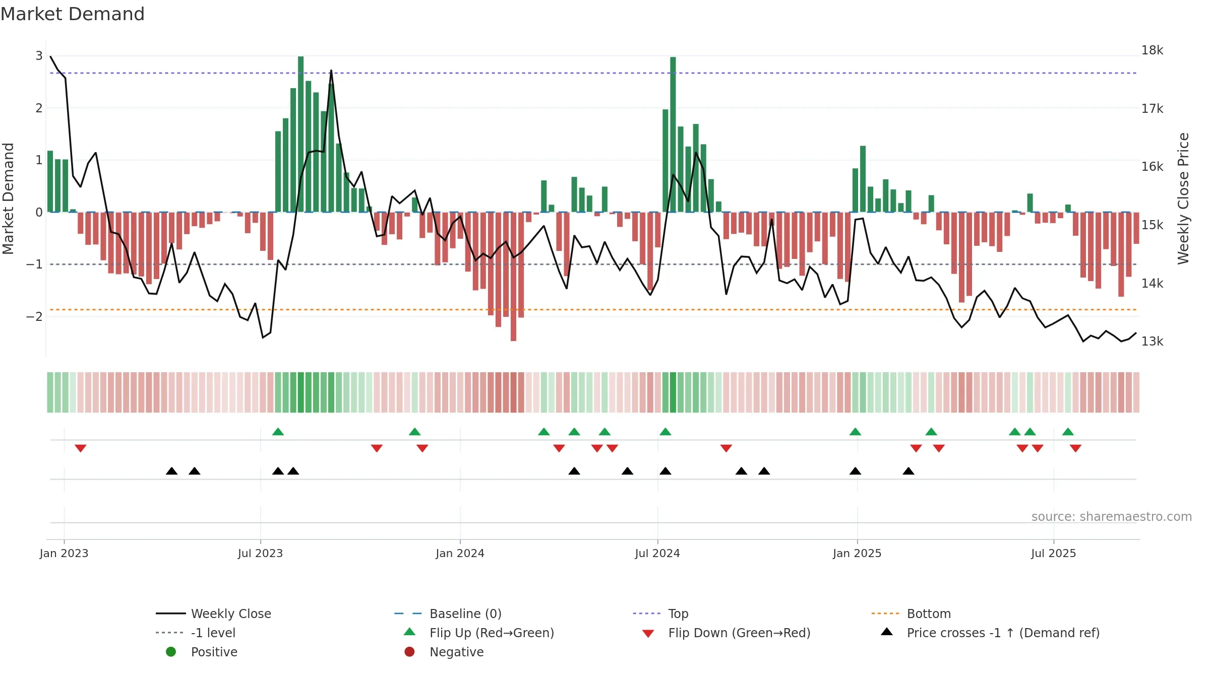 003220 weekly Market Demand chart, closing 2025-09-15.