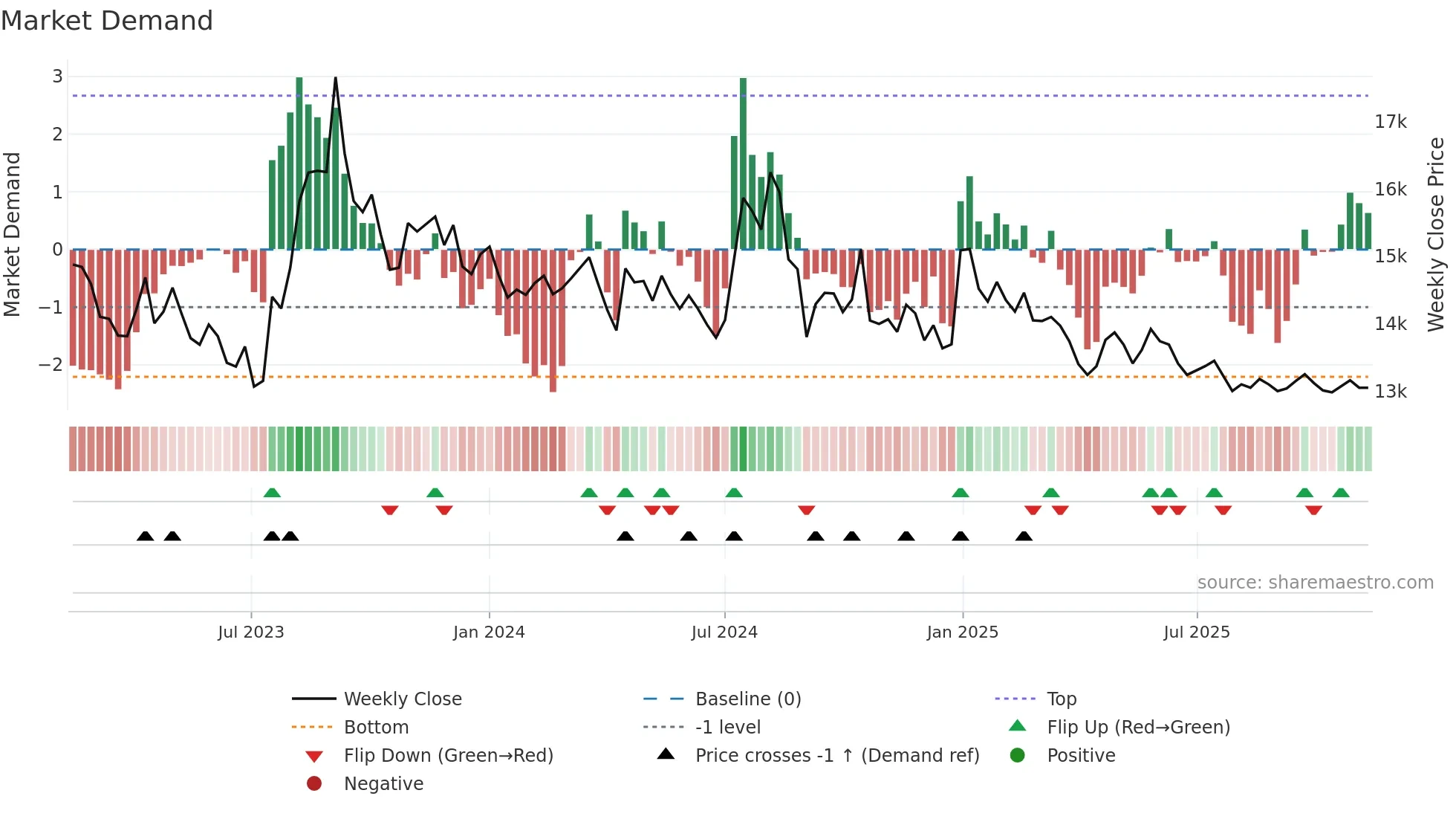 003220 weekly Market Demand chart