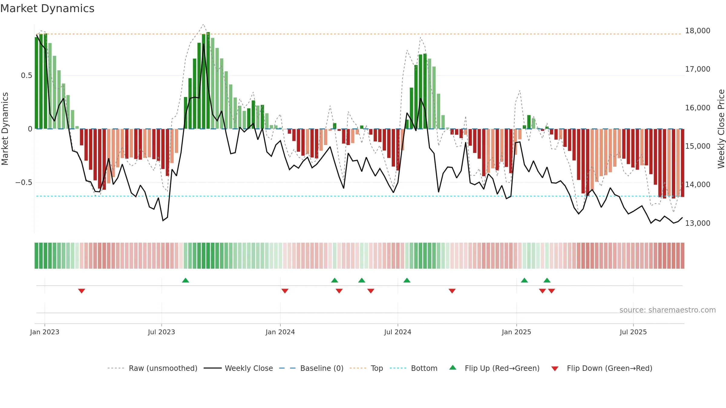 003220 weekly Market Dynamics chart, closing 2025-09-15.