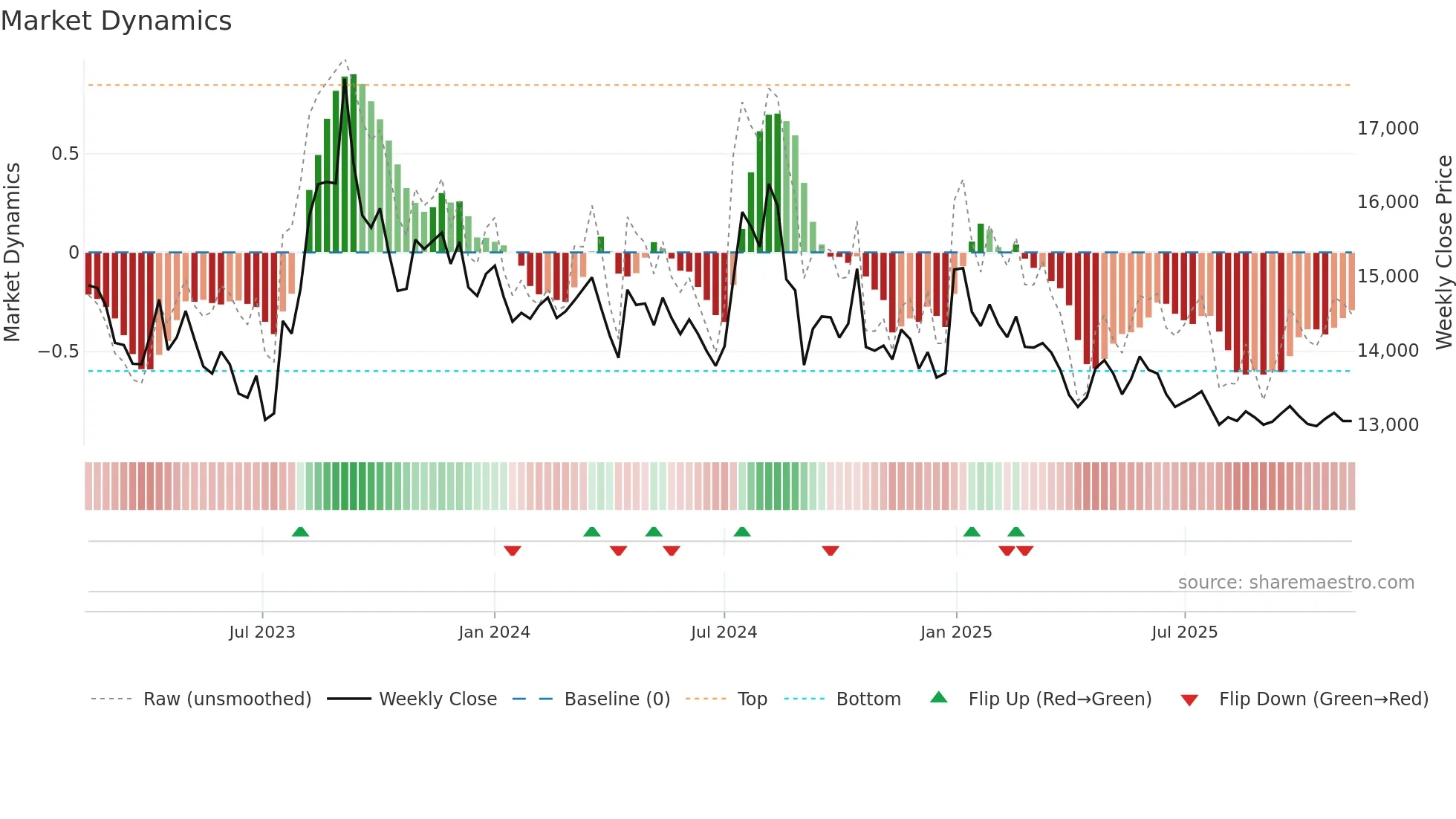 003220 weekly Market Dynamics chart