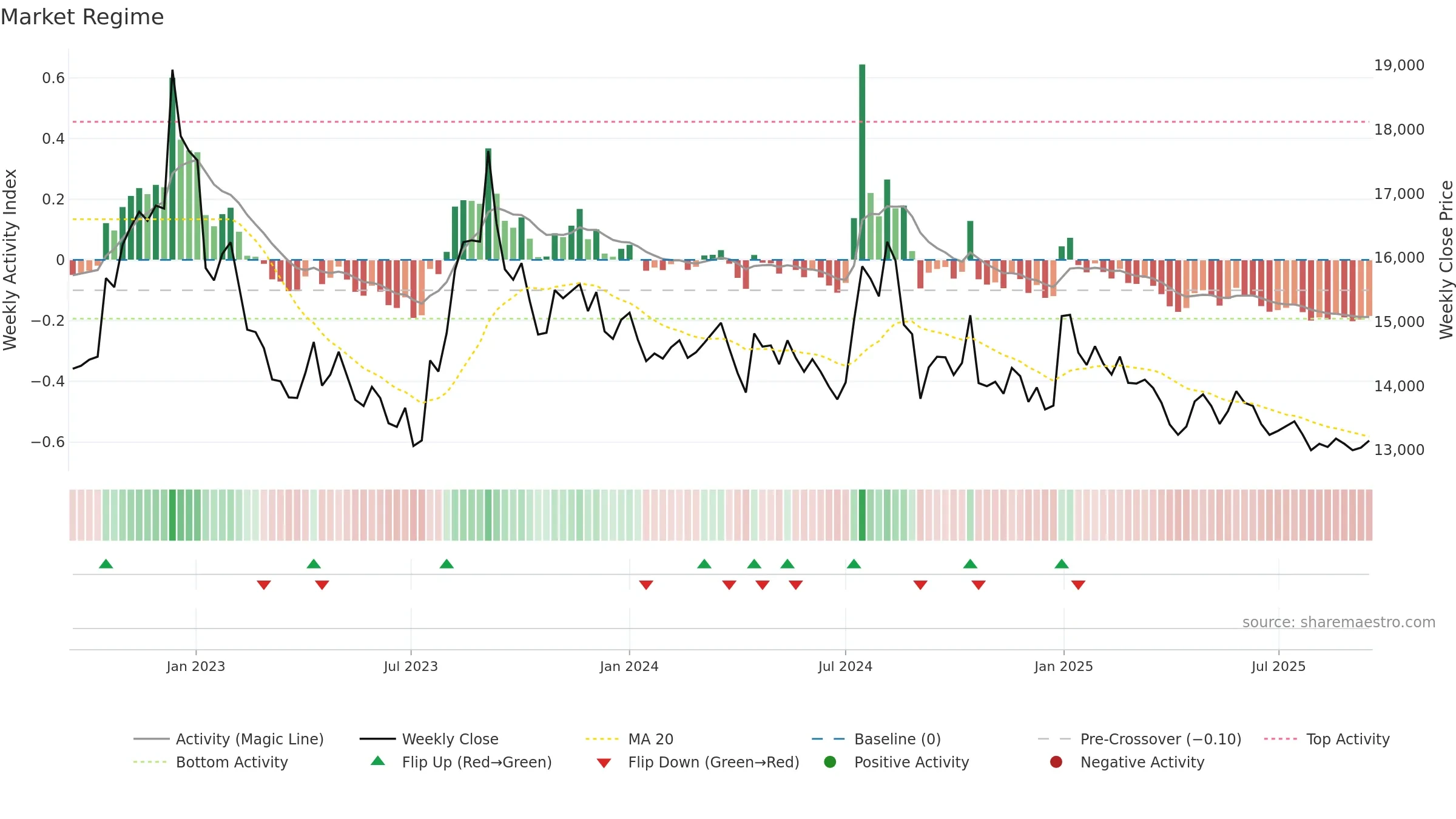 003220 weekly Market Snapshot chart, closing 2025-09-15.
