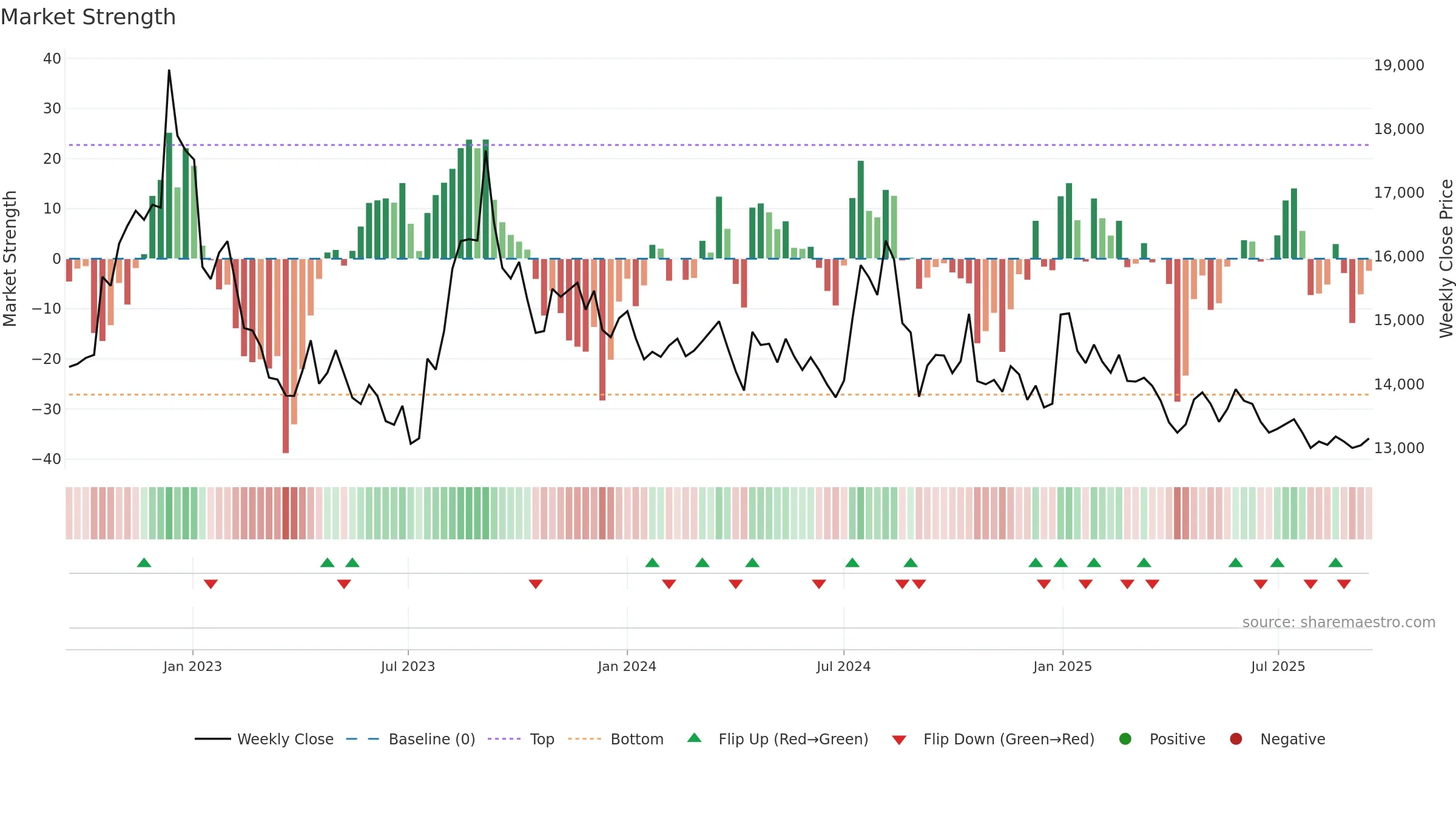 003220 weekly Market Strength chart, closing 2025-09-15.