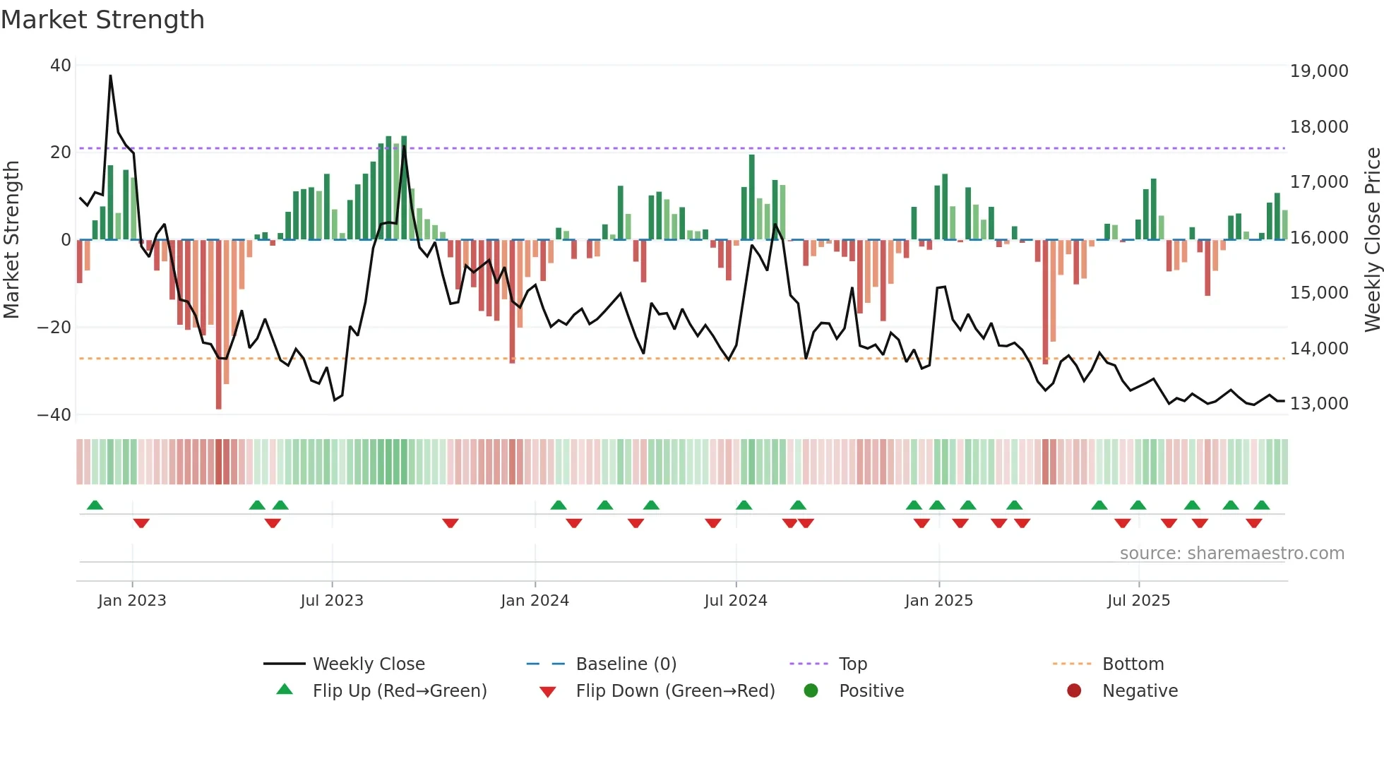003220 weekly Market Strength chart
