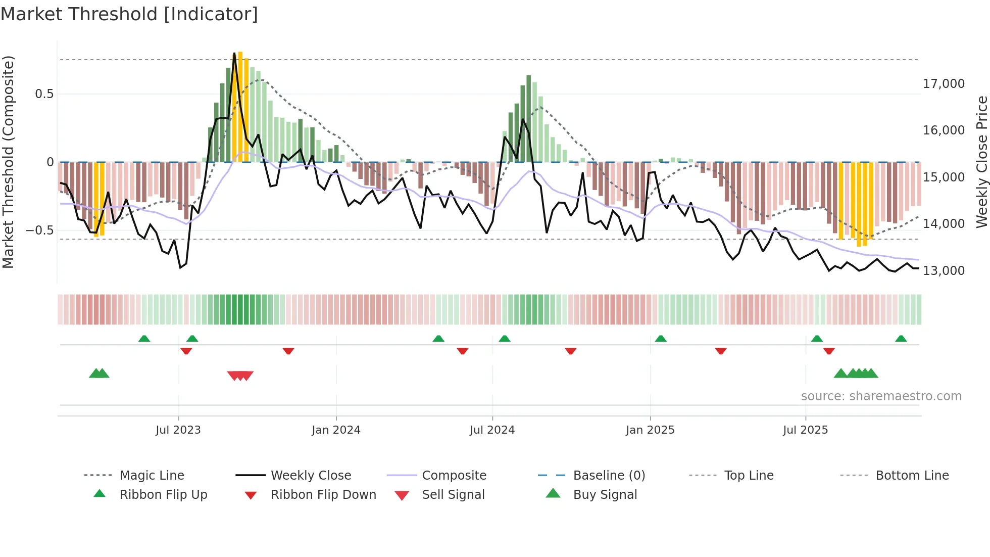 003220 weekly Market Threshold chart