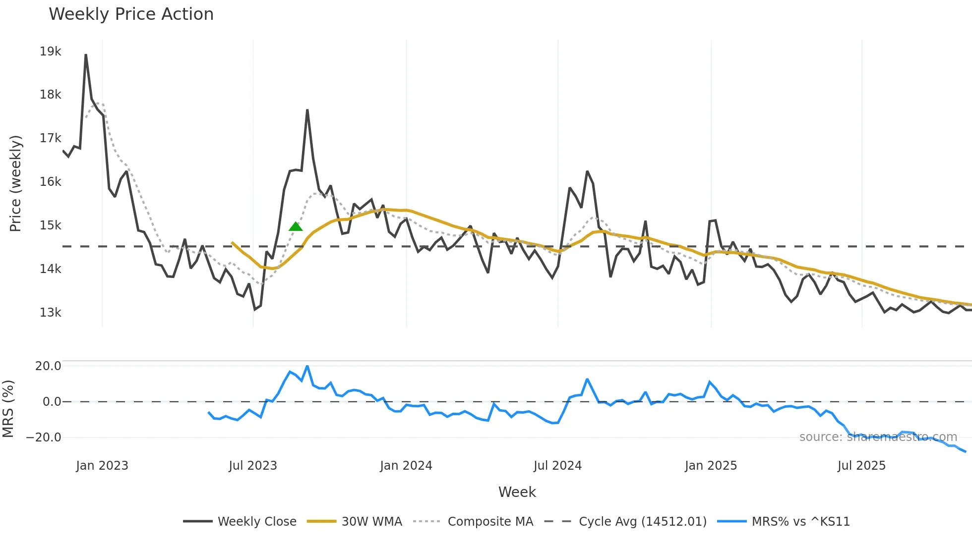 003220 weekly Price Action chart, closing 2025-11-03