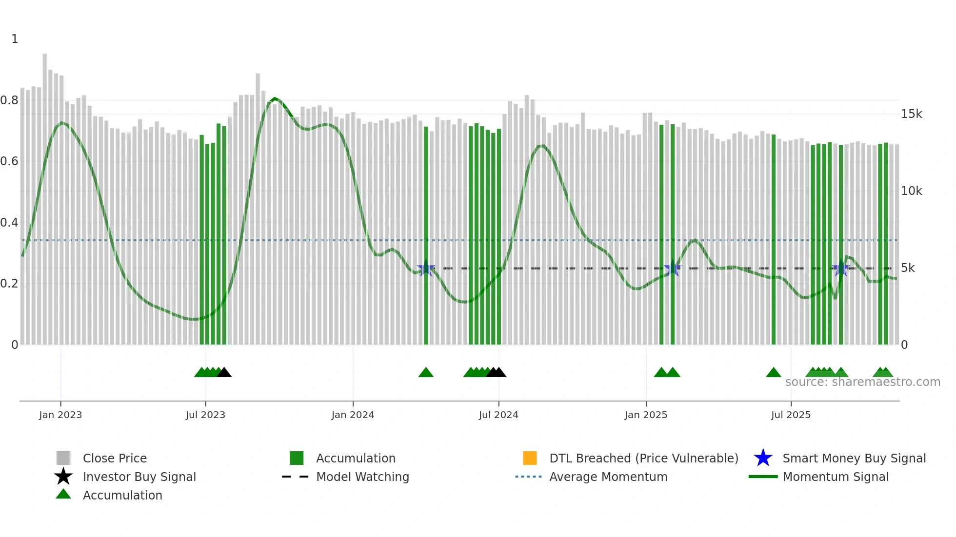 003220 weekly Smart Money chart